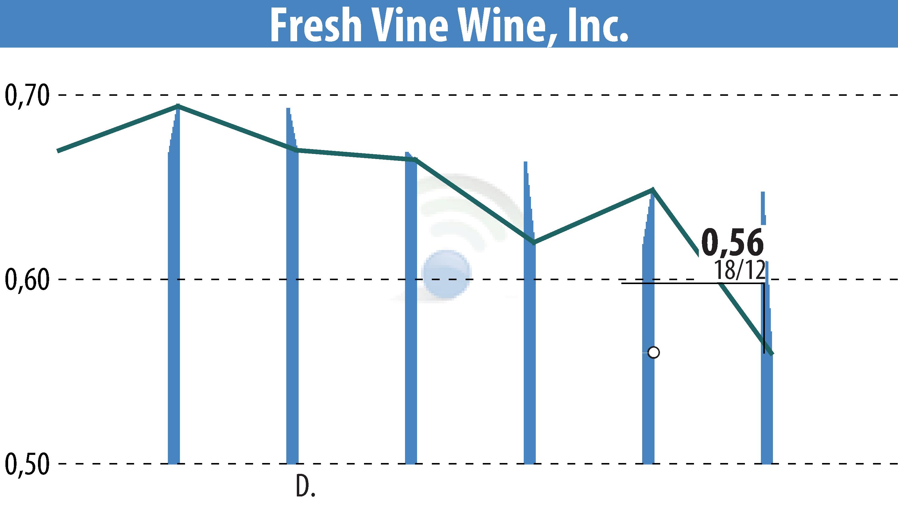 Graphique de l'évolution du cours de l'action Fresh Vine Wine (EBR:VINE).