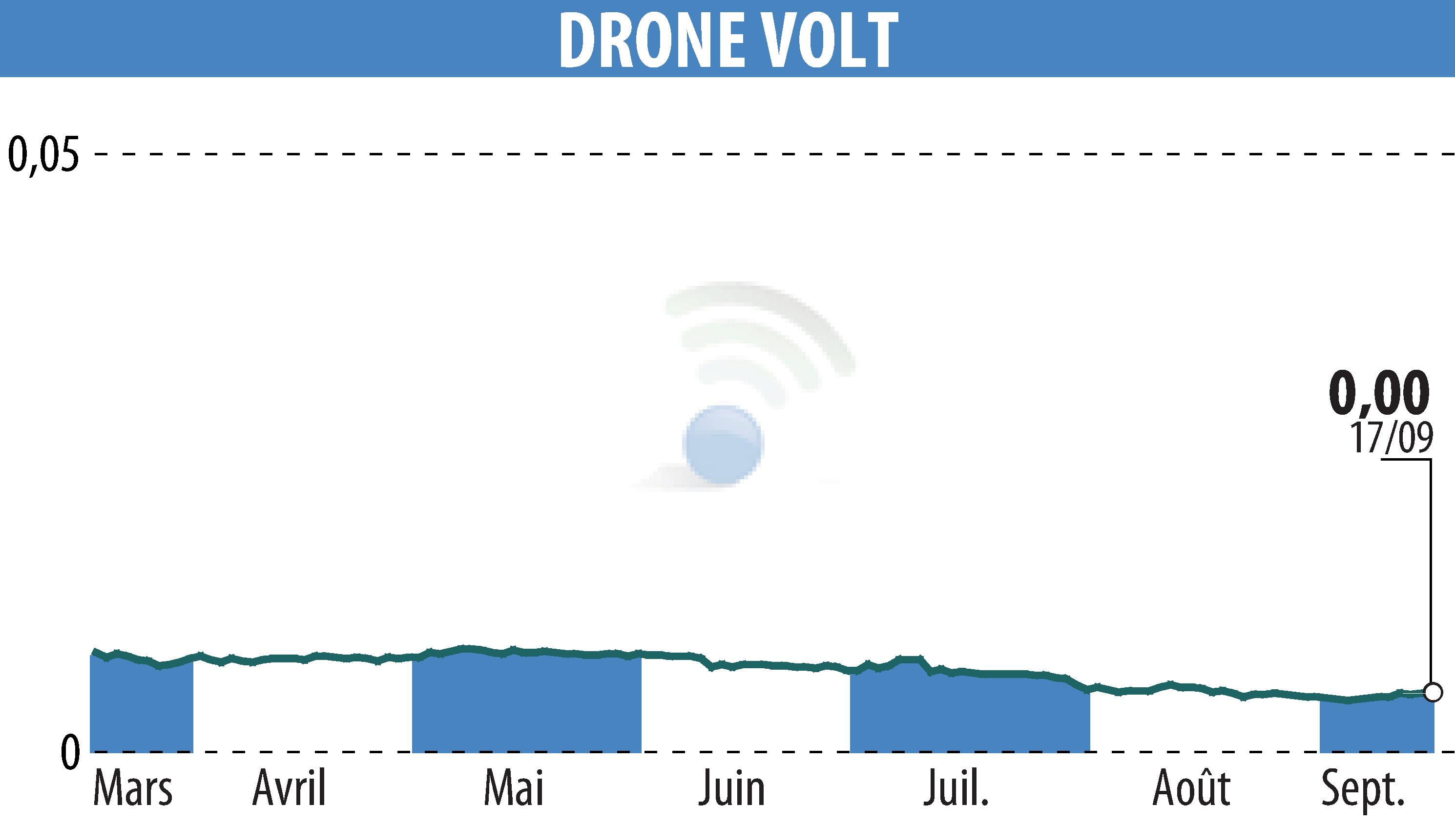 Graphique de l'évolution du cours de l'action DRONE VOLT (EPA:ALDRV).