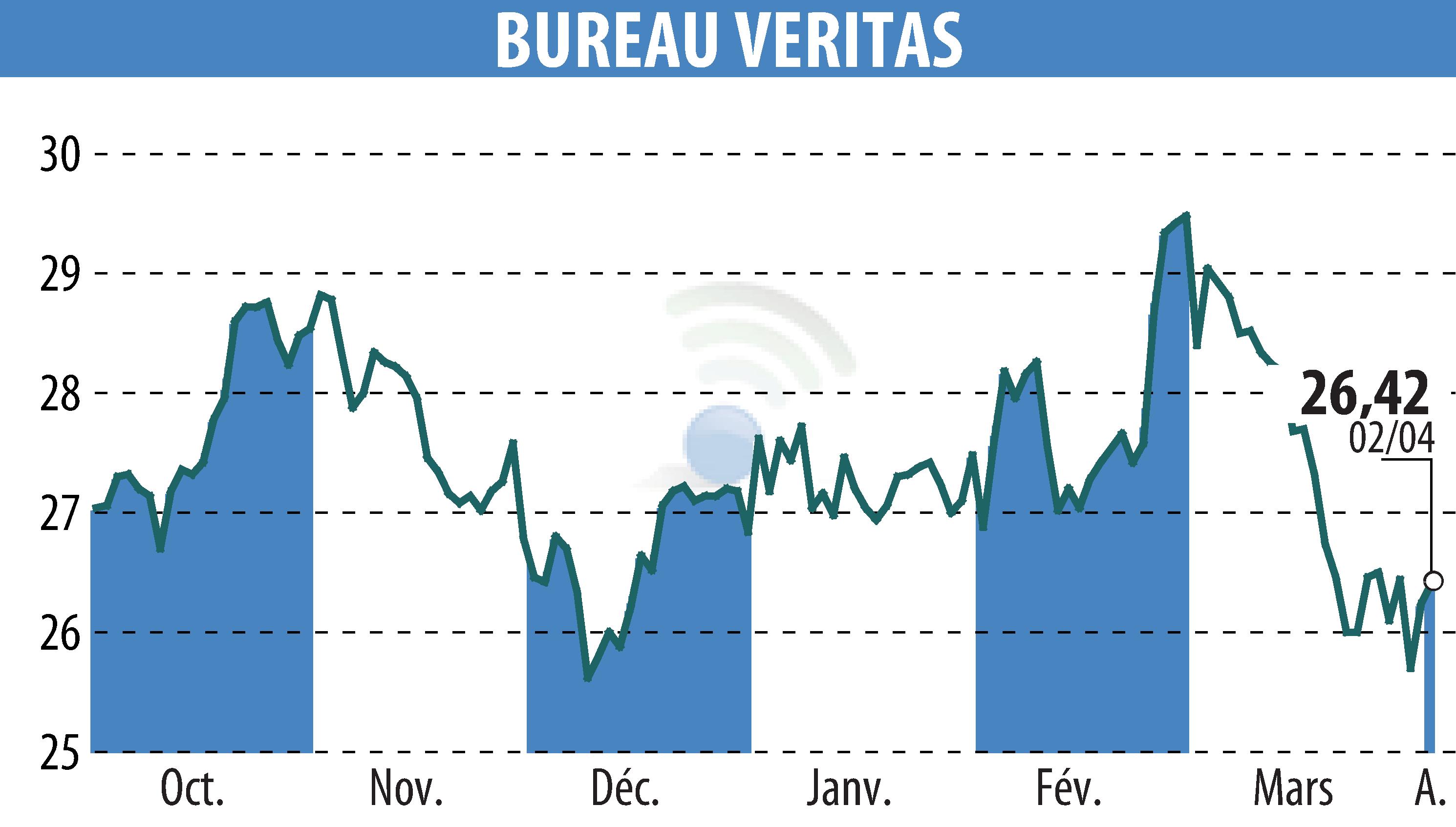 Stock price chart of BUREAU VERITAS (EPA:BVI) showing fluctuations.