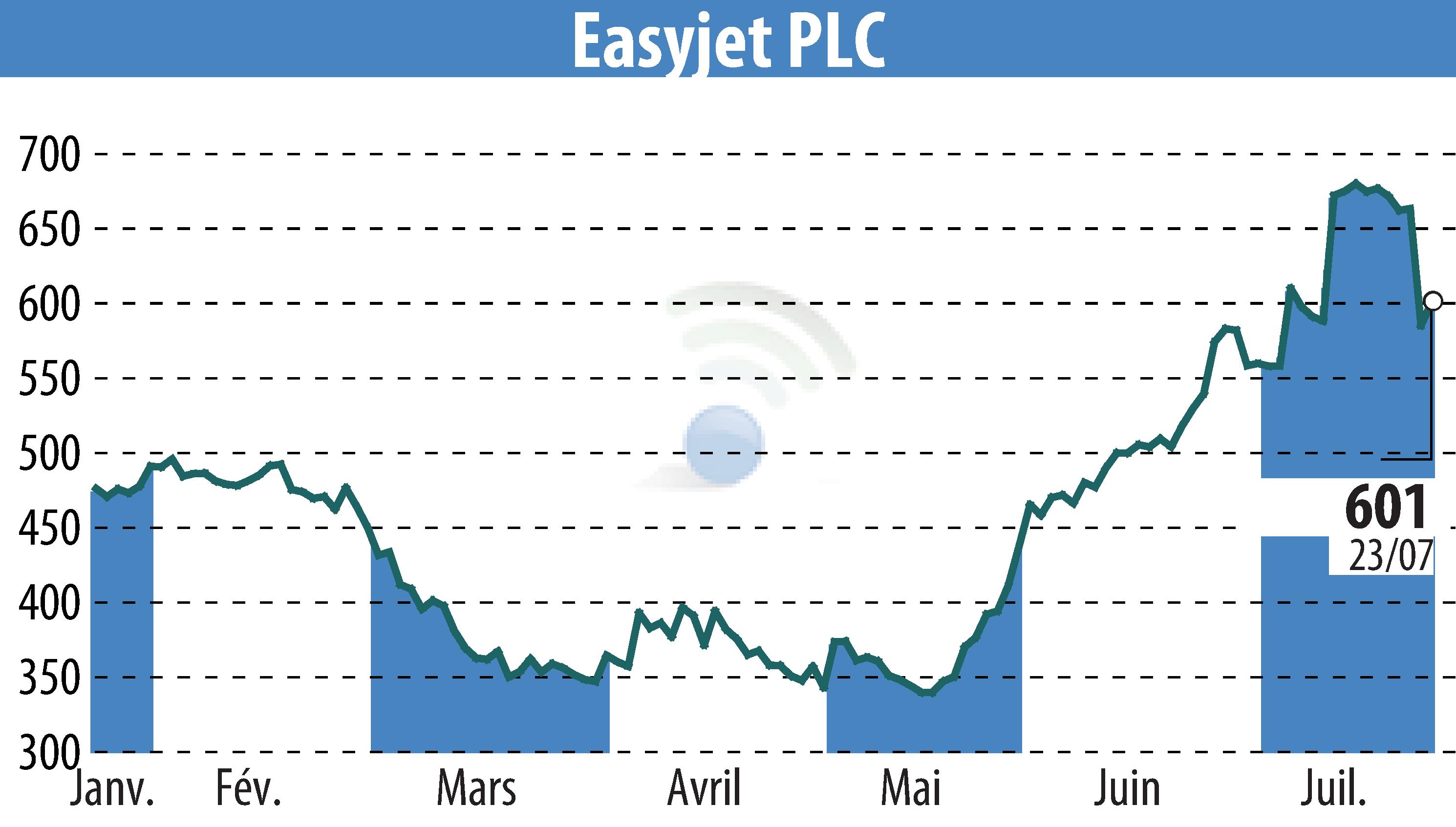Stock price chart of EasyJet (EBR:EZJ) showing fluctuations.