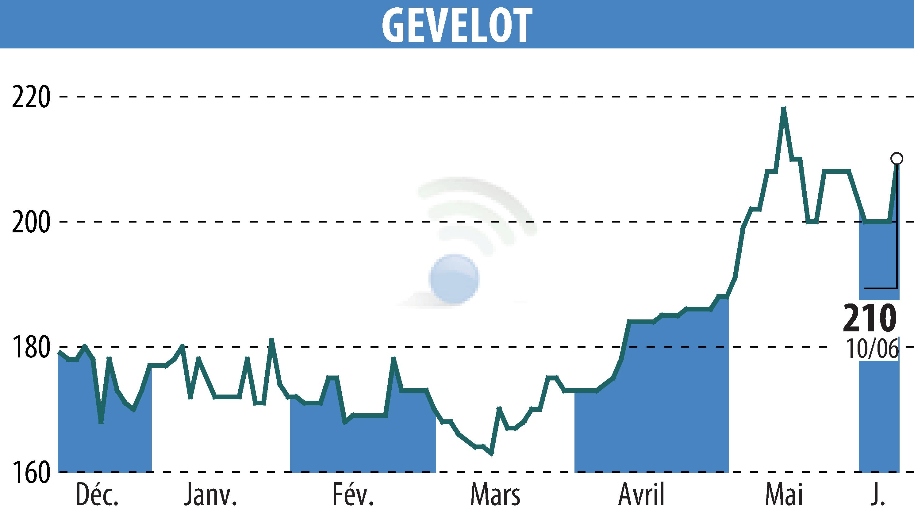Stock price chart of GEVELOT (EPA:ALGEV) showing fluctuations.