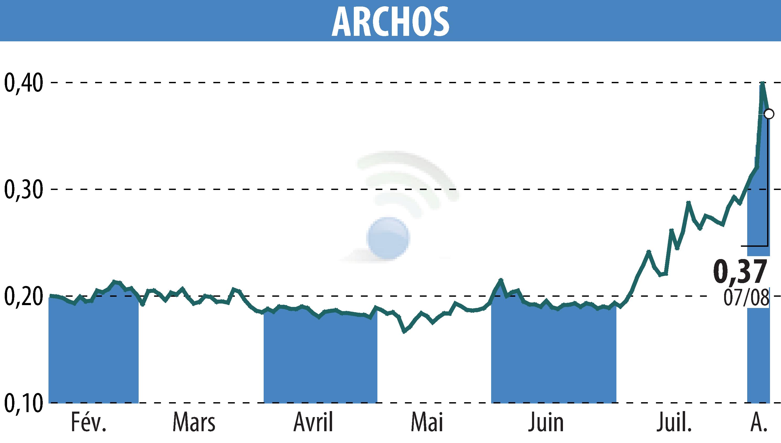 Stock price chart of ARCHOS (EPA:ALJXR) showing fluctuations.