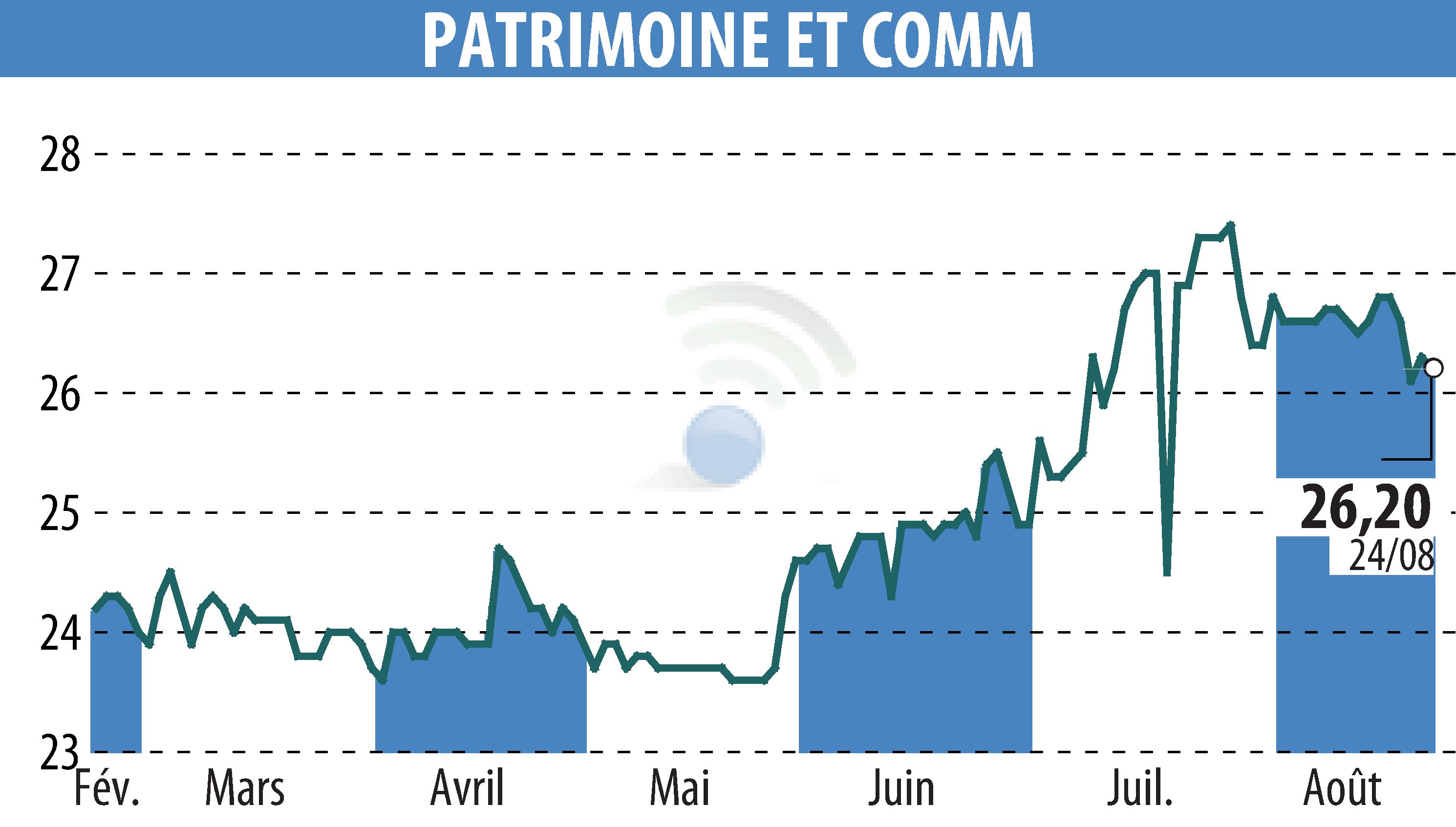 Stock price chart of PATRIMOINE & COMMERCE (EPA:PAT) showing fluctuations.