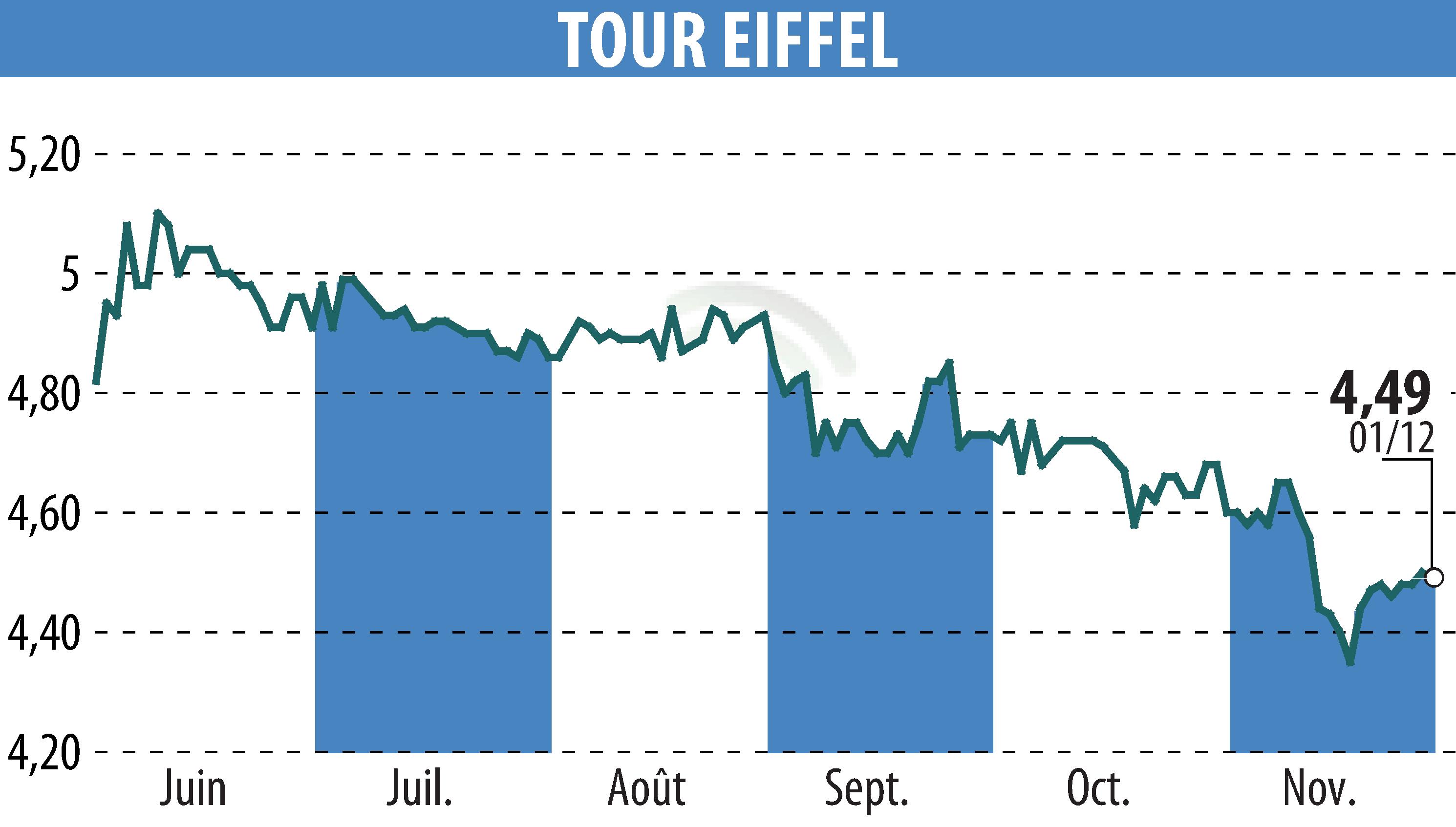 Graphique de l'évolution du cours de l'action TOUR EIFFEL (EPA:EIFF).