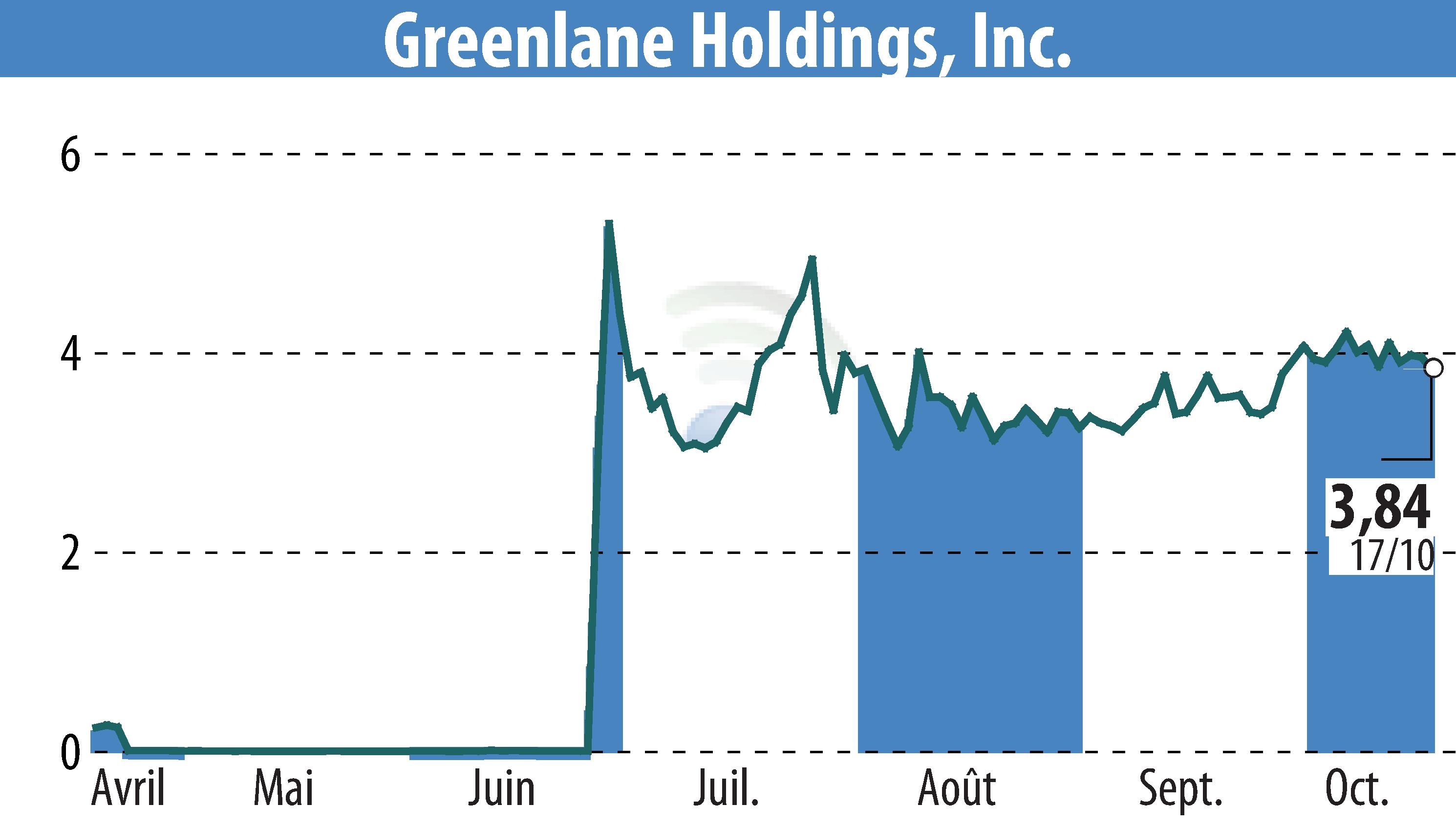 Graphique de l'évolution du cours de l'action Greenlane Holdings, Inc. (EBR:GNLN).