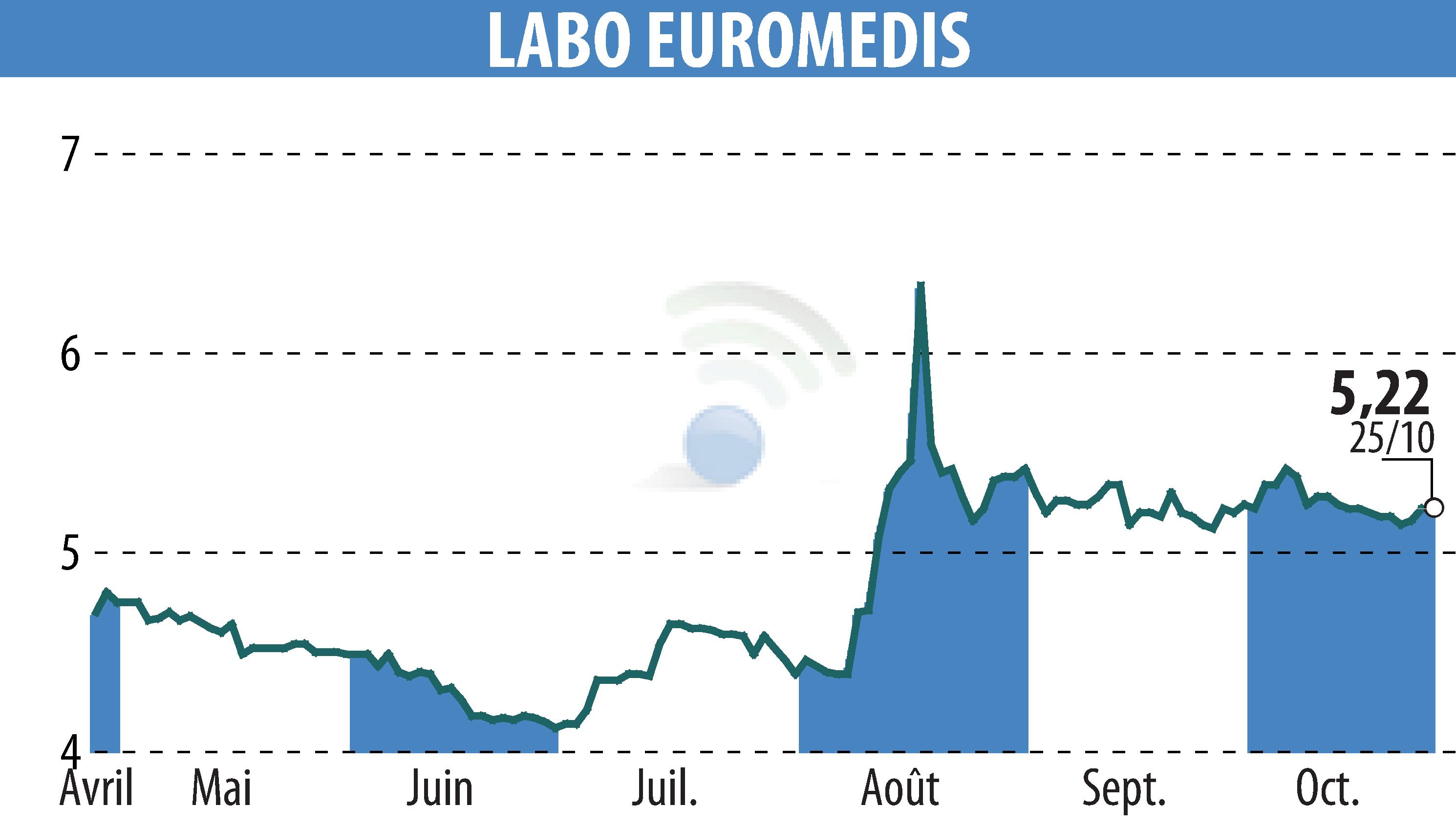 Stock price chart of EUROMEDIS GROUPE (EPA:ALEMG) showing fluctuations.