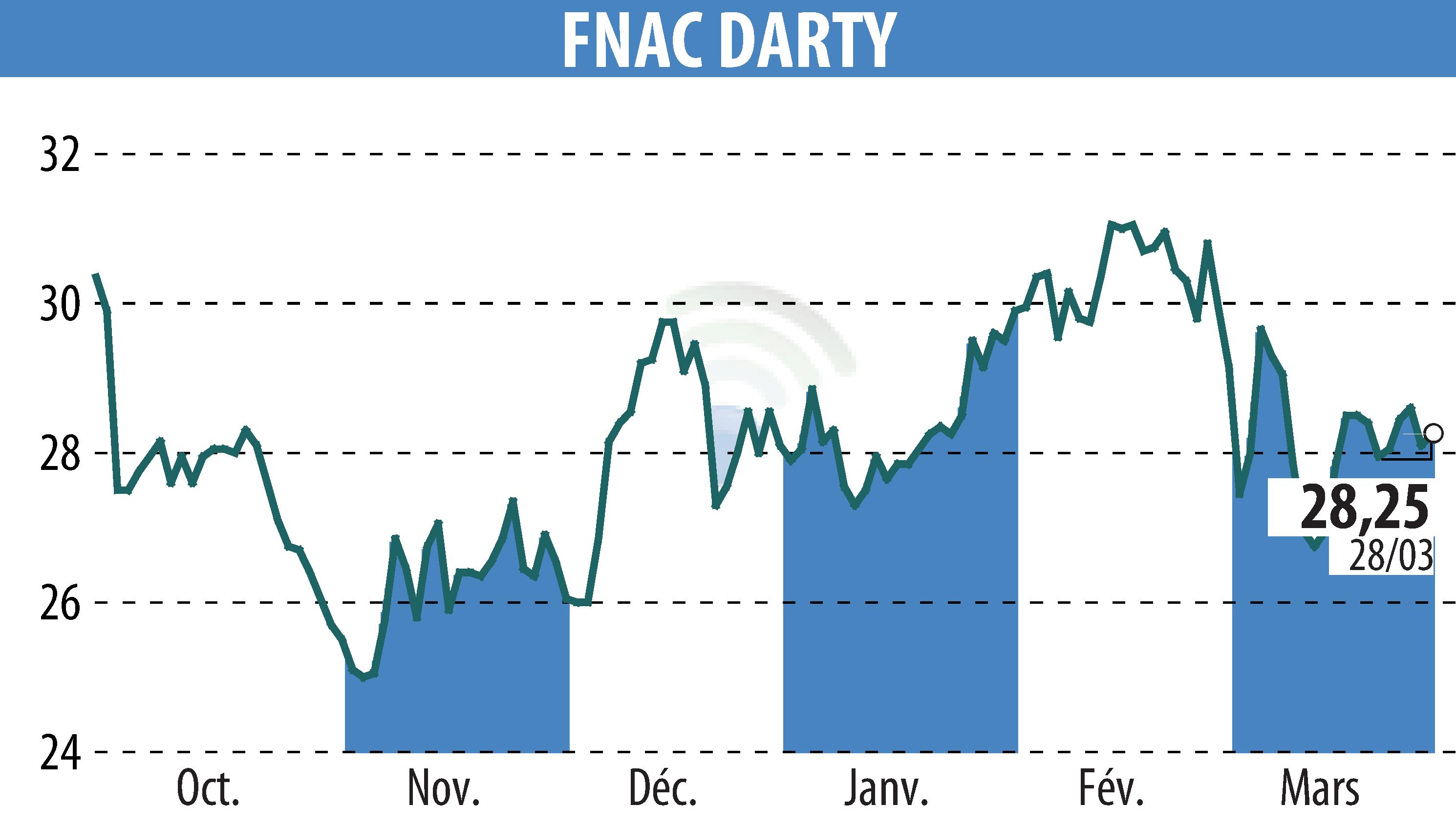 Stock price chart of GROUPE FNAC (EPA:FNAC) showing fluctuations.