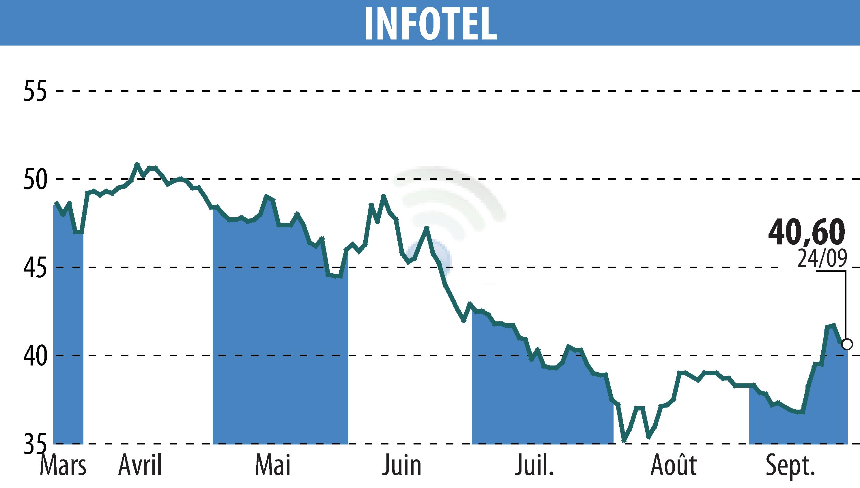 Stock price chart of INFOTEL (EPA:INF) showing fluctuations.