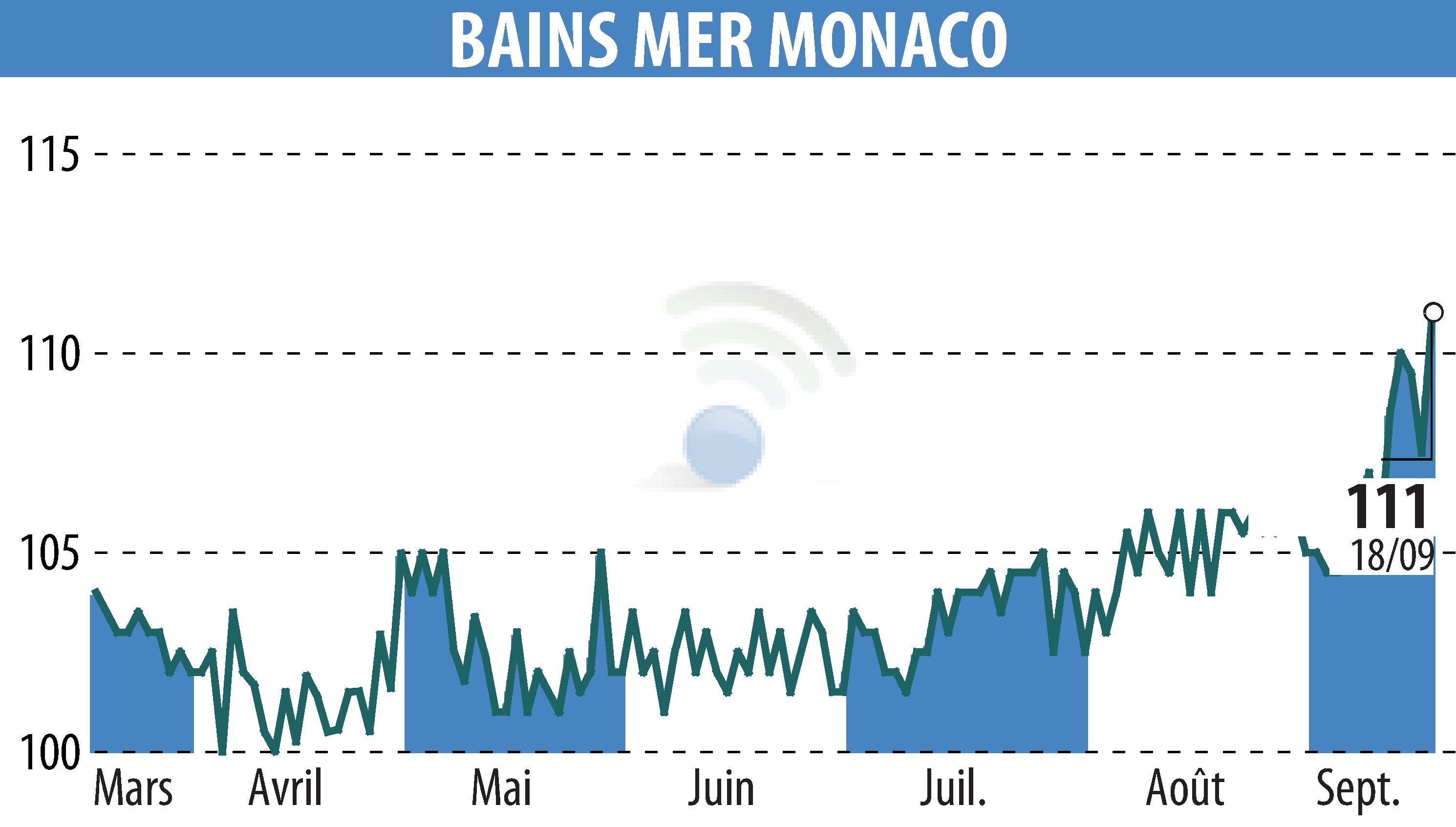 Graphique de l'évolution du cours de l'action SOCIETE DES BAINS DE MER (EPA:BAIN).
