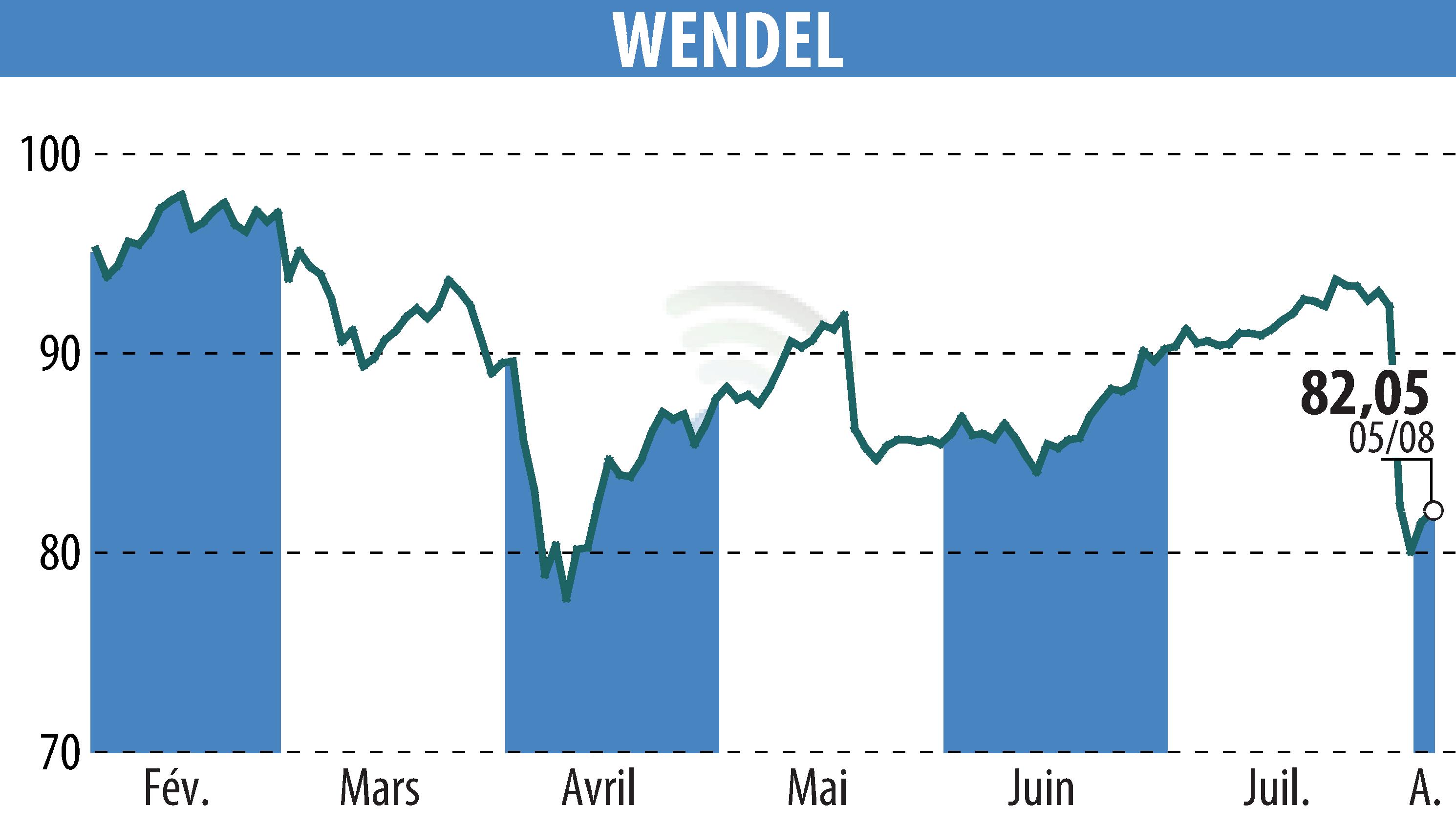 Stock price chart of WENDEL INVESTISSEMENT (EPA:MF) showing fluctuations.