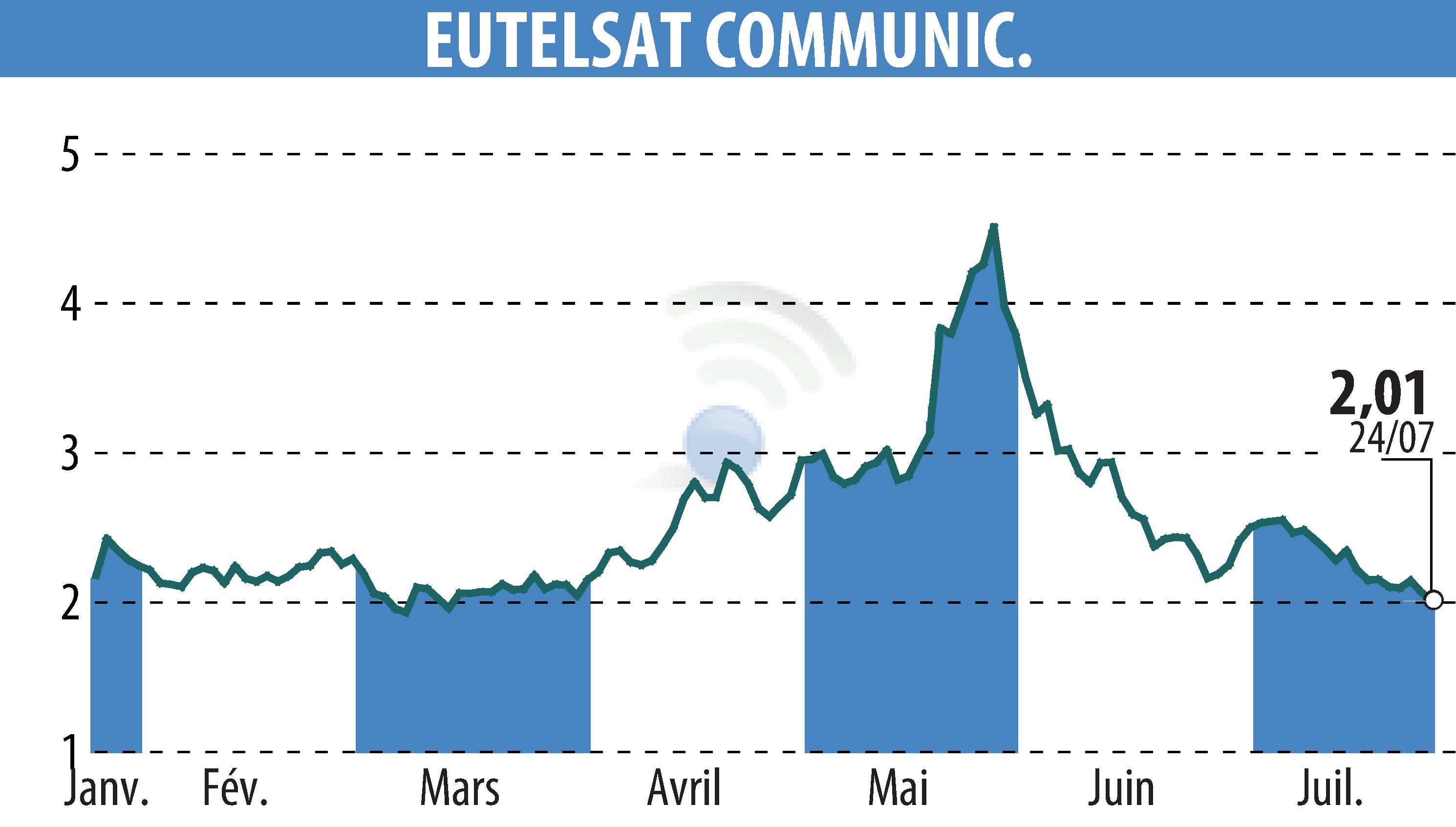 Stock price chart of EUTELSAT COMMUNICATIONS (EPA:ETL) showing fluctuations.