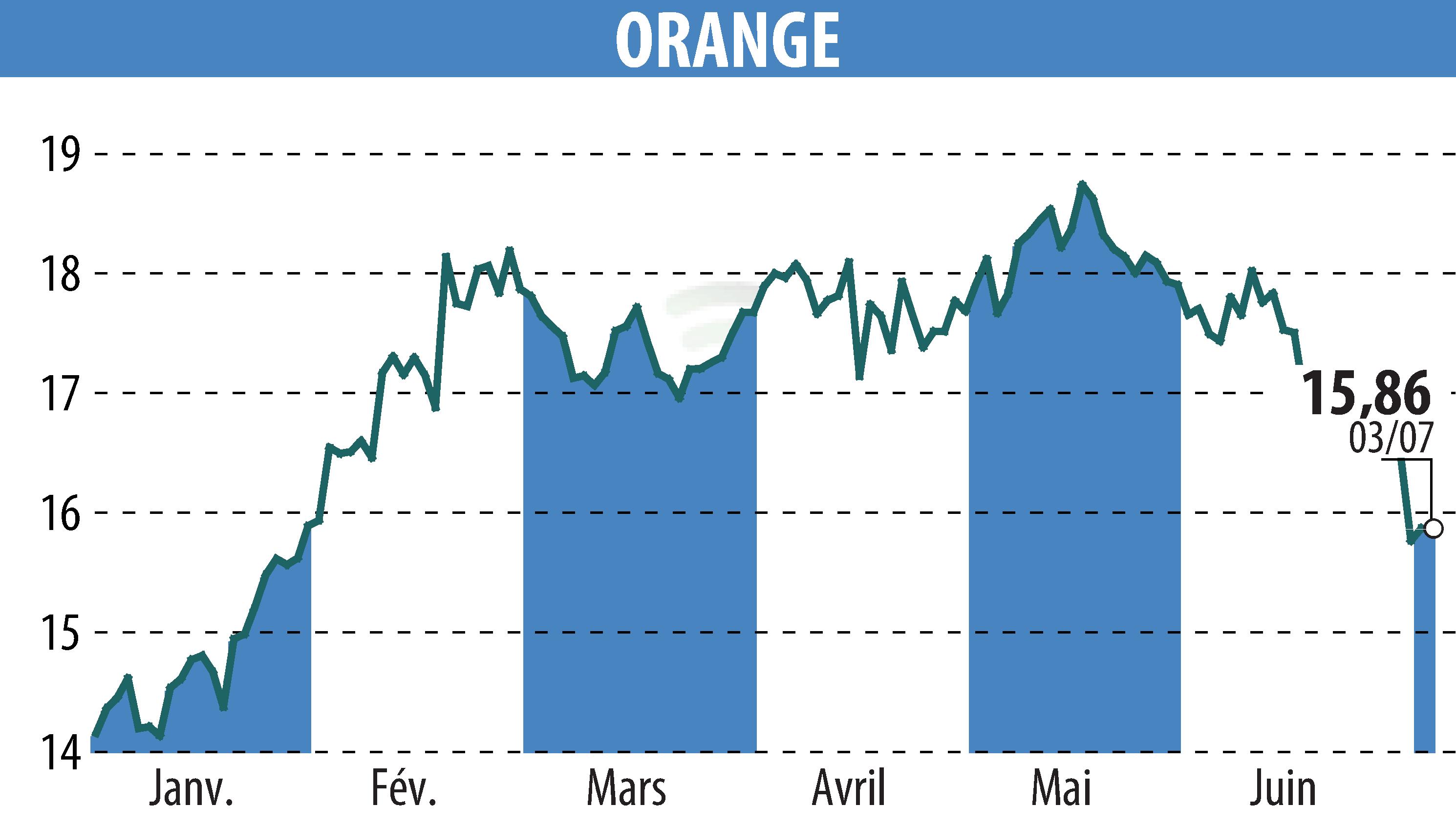 Stock price chart of ORANGE (EPA:ORA) showing fluctuations.
