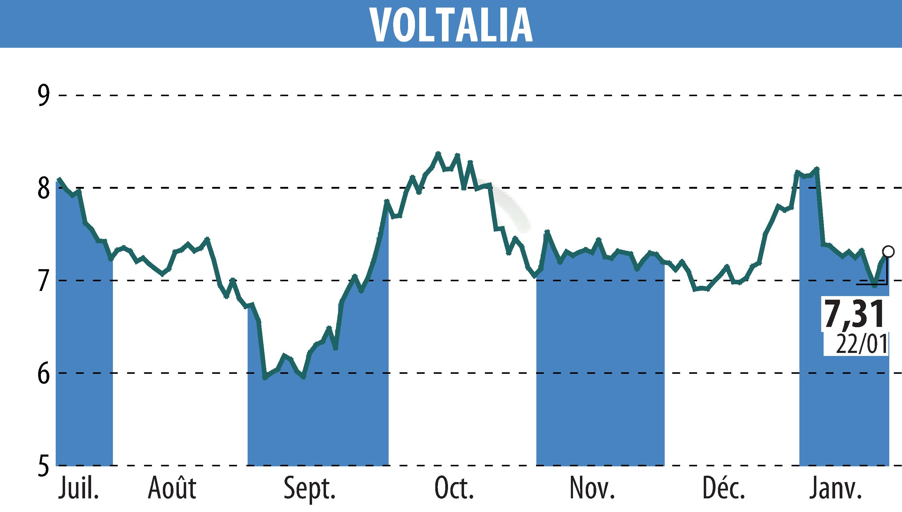 Stock price chart of VOLTALIA (EPA:VLTSA) showing fluctuations.
