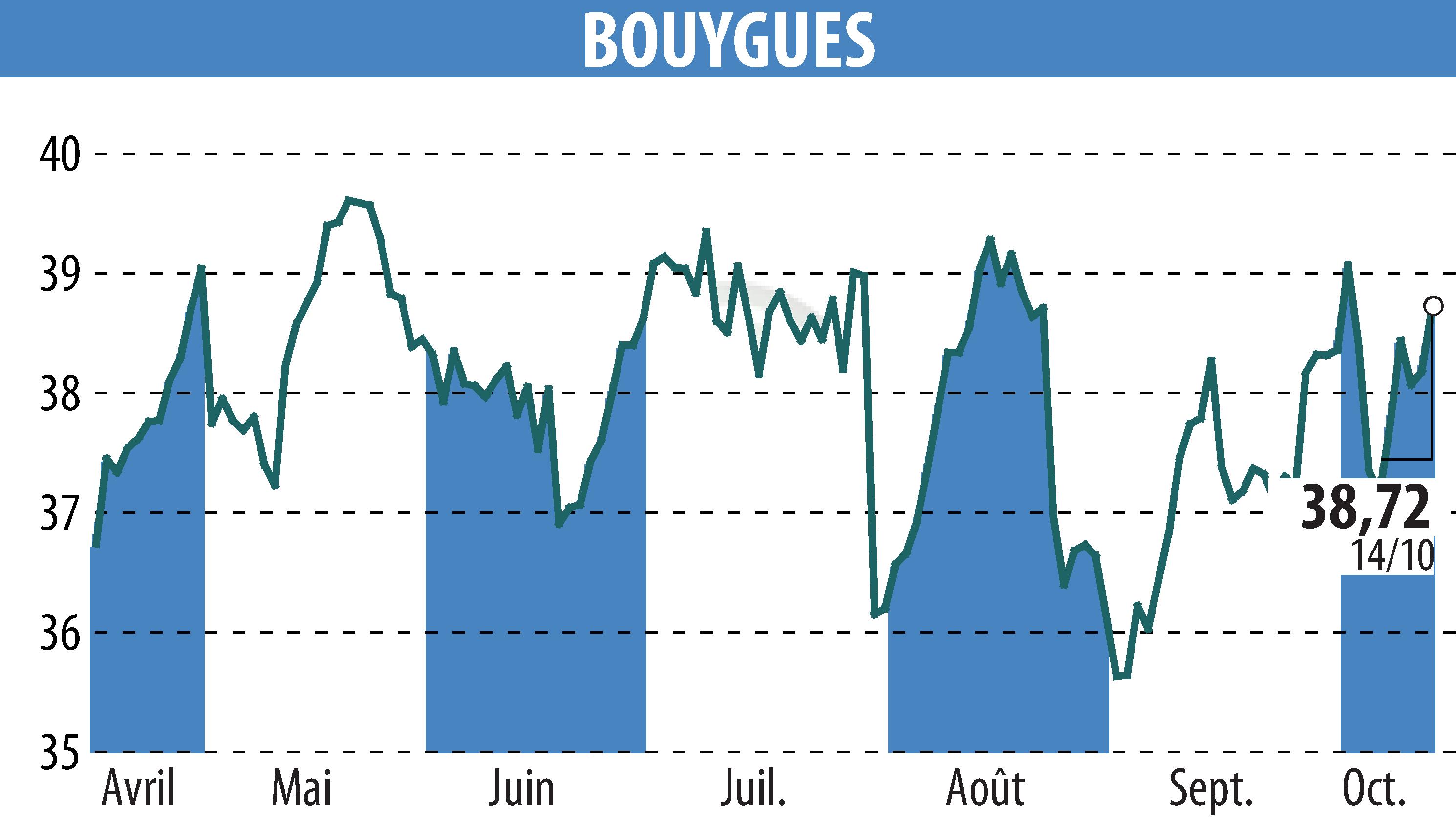 Stock price chart of BOUYGUES (EPA:EN) showing fluctuations.