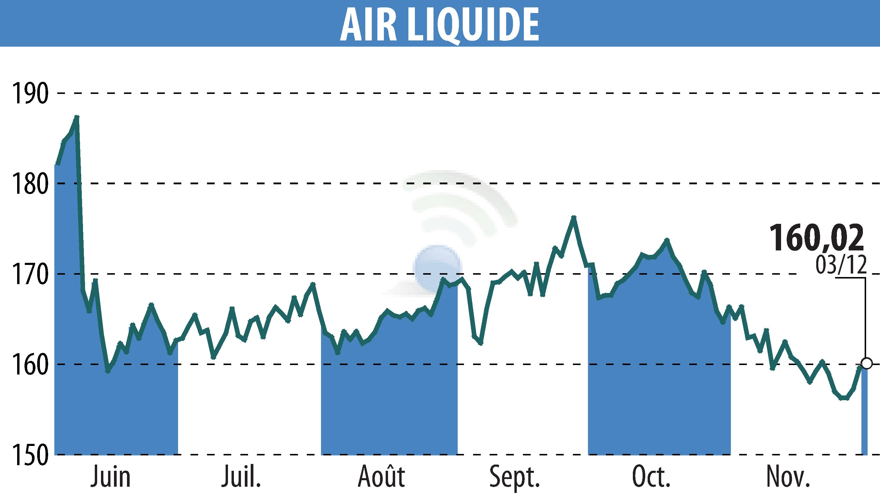 Graphique de l'évolution du cours de l'action AIR LIQUIDE (EPA:AI).