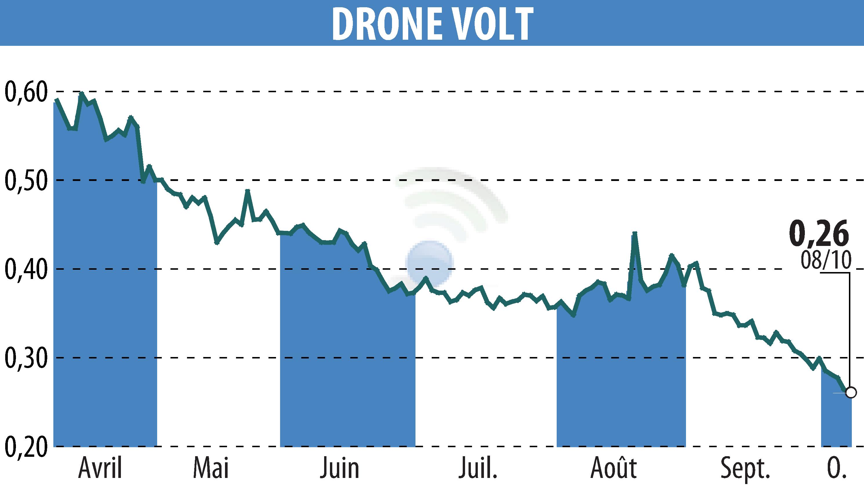 Graphique de l'évolution du cours de l'action DRONE VOLT (EPA:ALDRV).