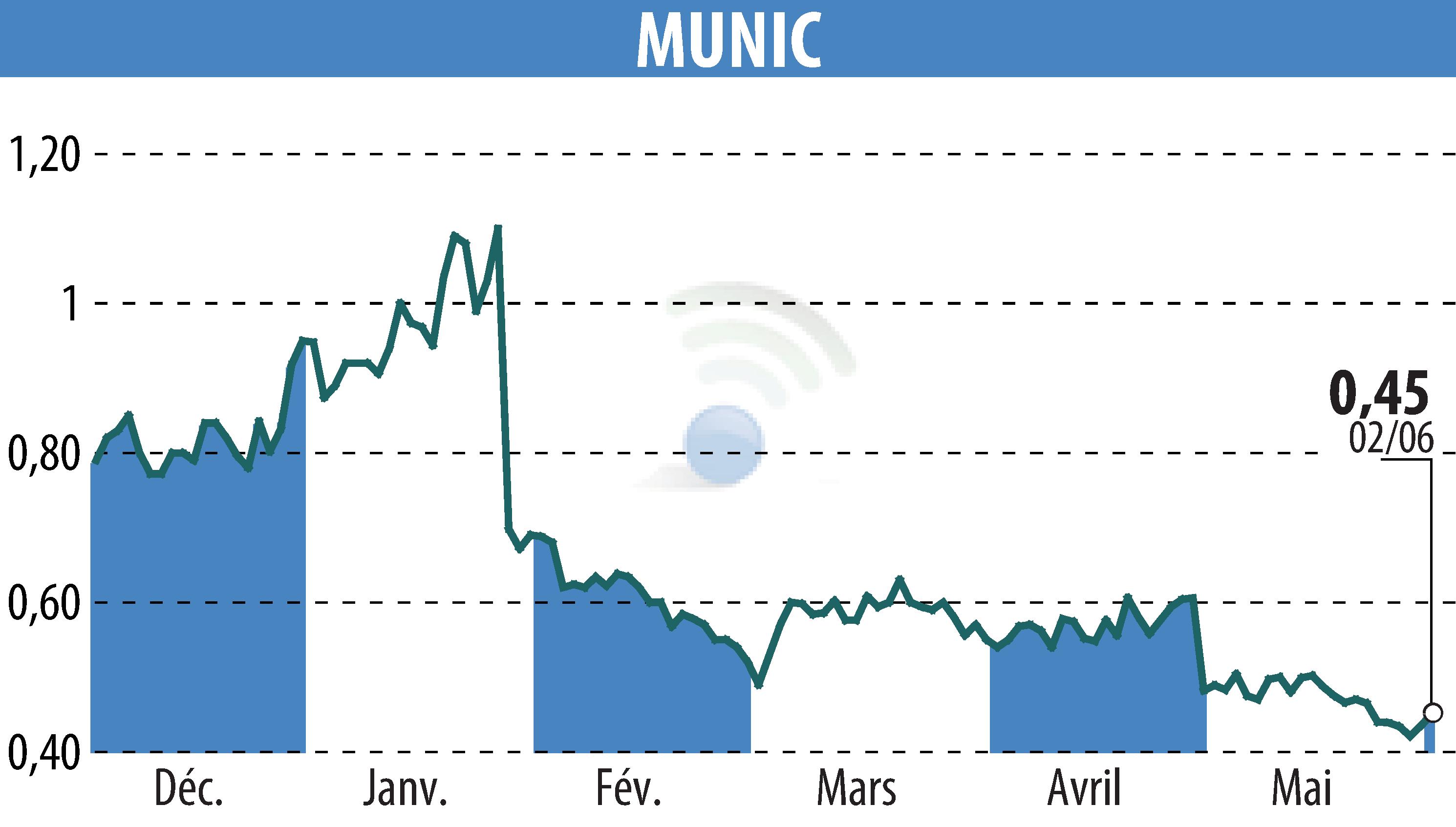 Graphique de l'évolution du cours de l'action MUNIC (EPA:ALMUN).