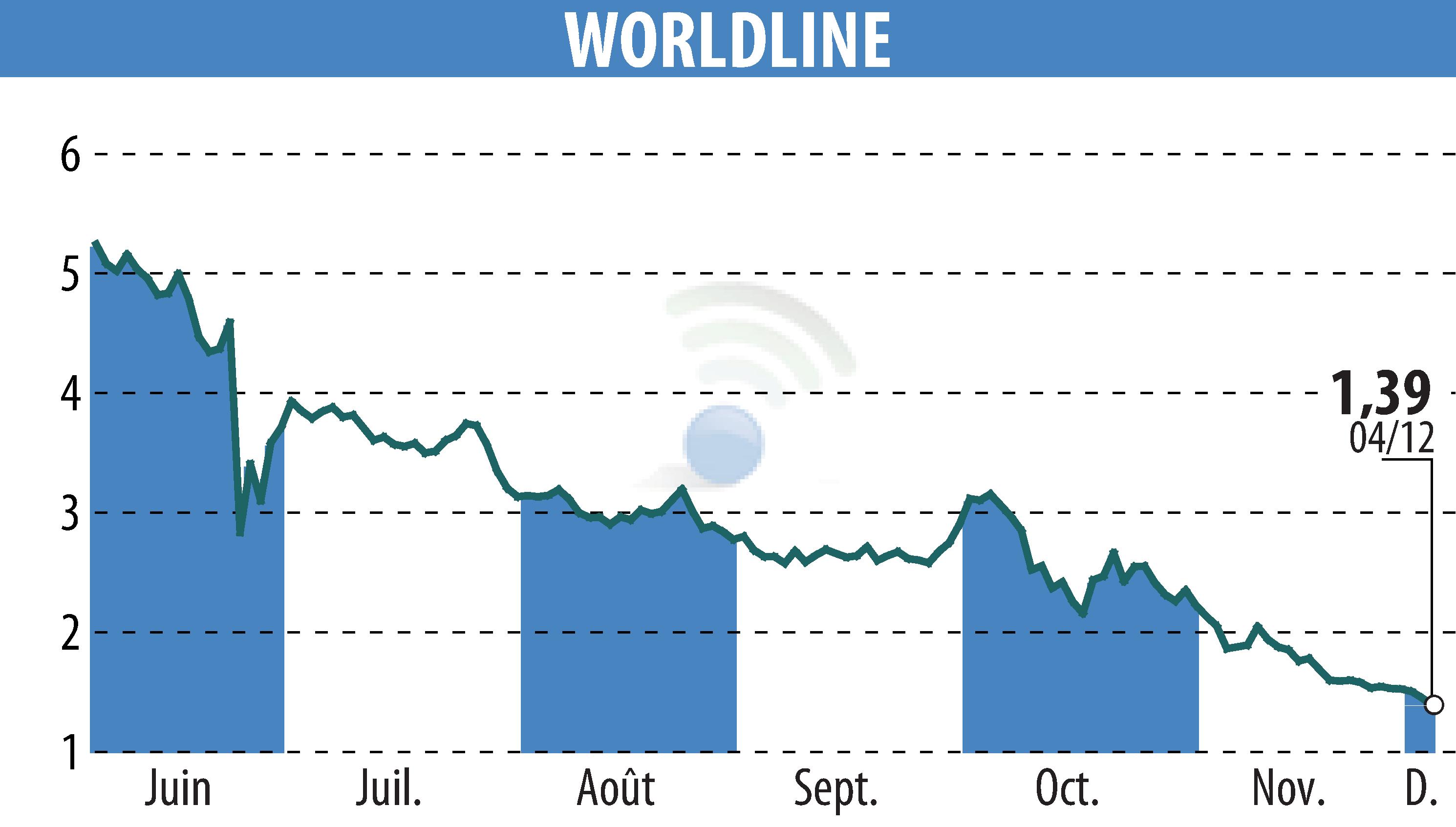 Stock price chart of WORLDLINE (EPA:WLN) showing fluctuations.