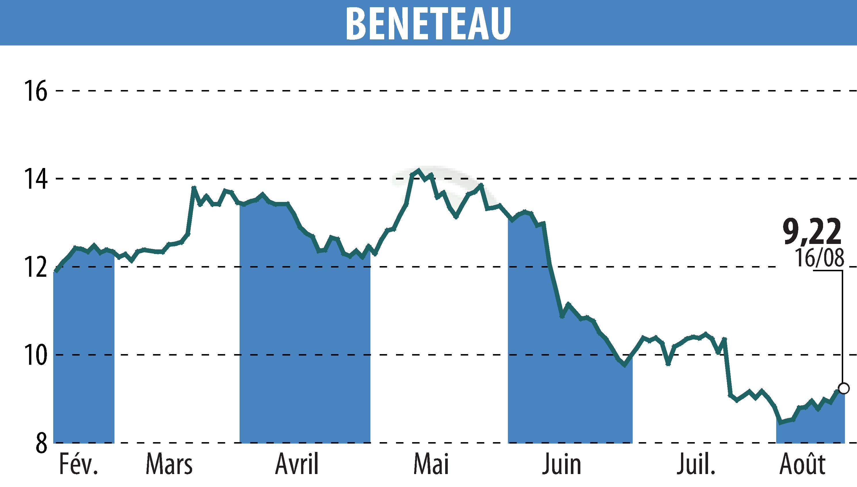 Stock price chart of BENETEAU (EPA:BEN) showing fluctuations.