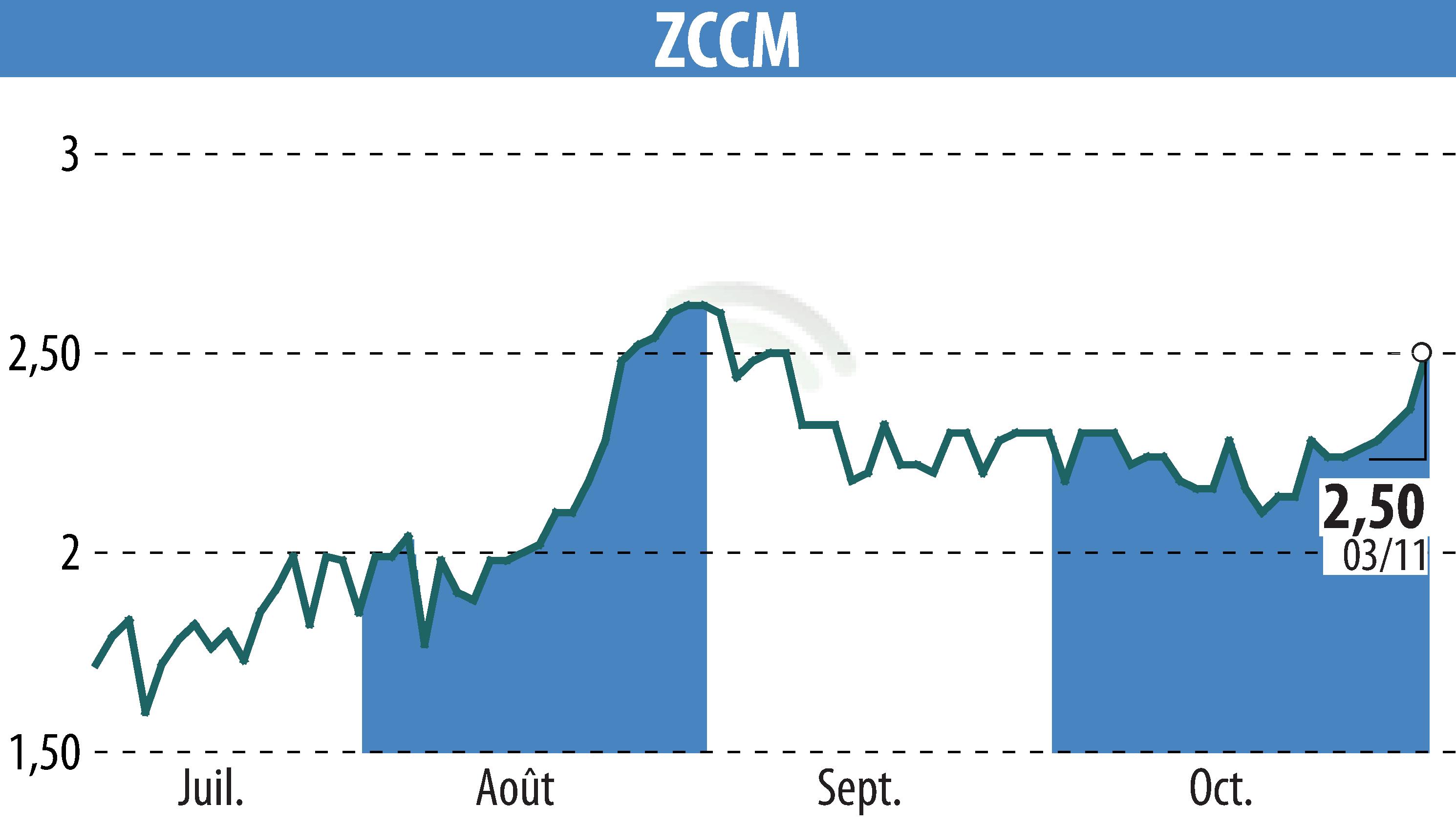 Stock price chart of ZCCM (EPA:MLZAM) showing fluctuations.