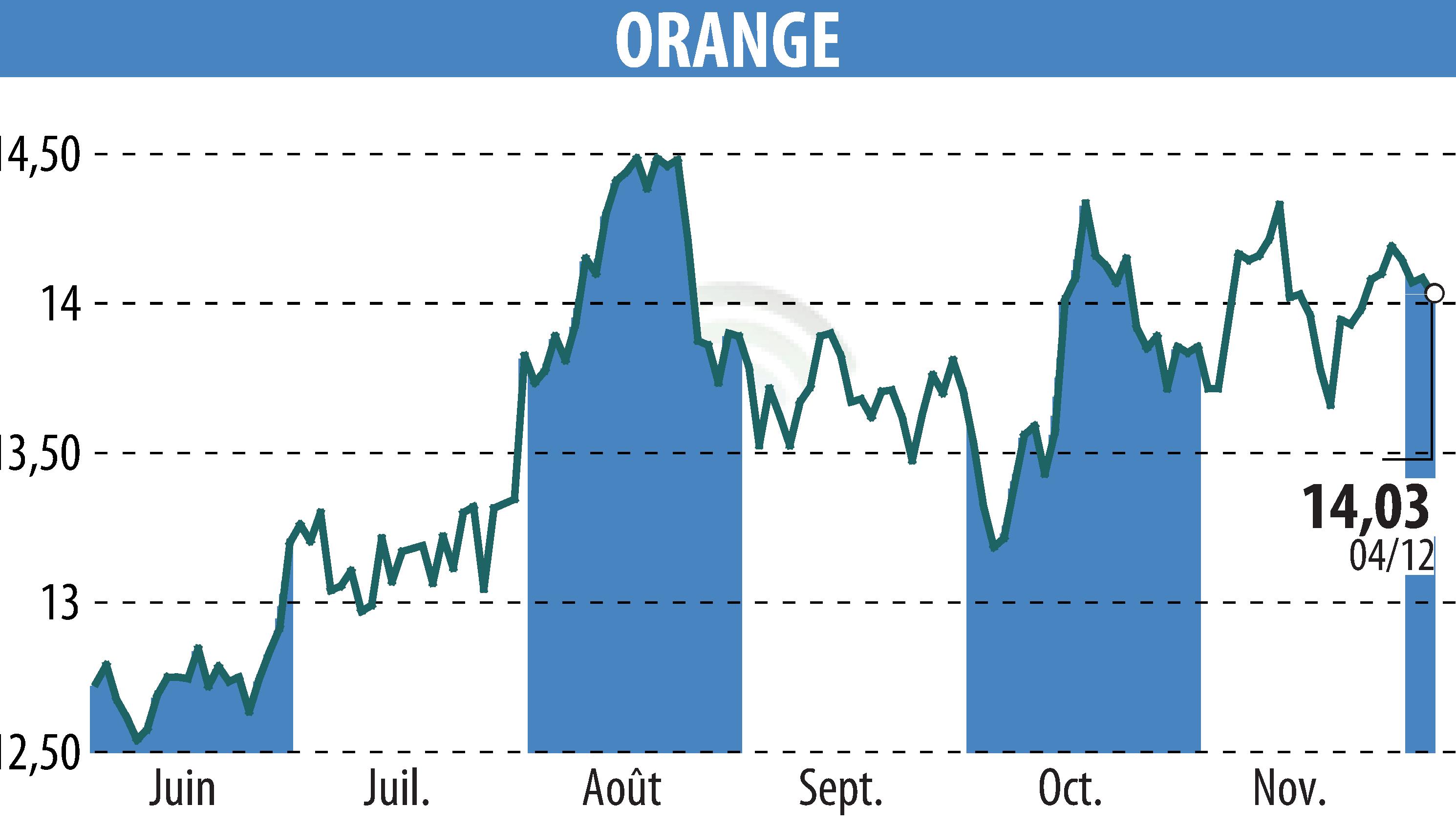 Stock price chart of ORANGE (EPA:ORA) showing fluctuations.