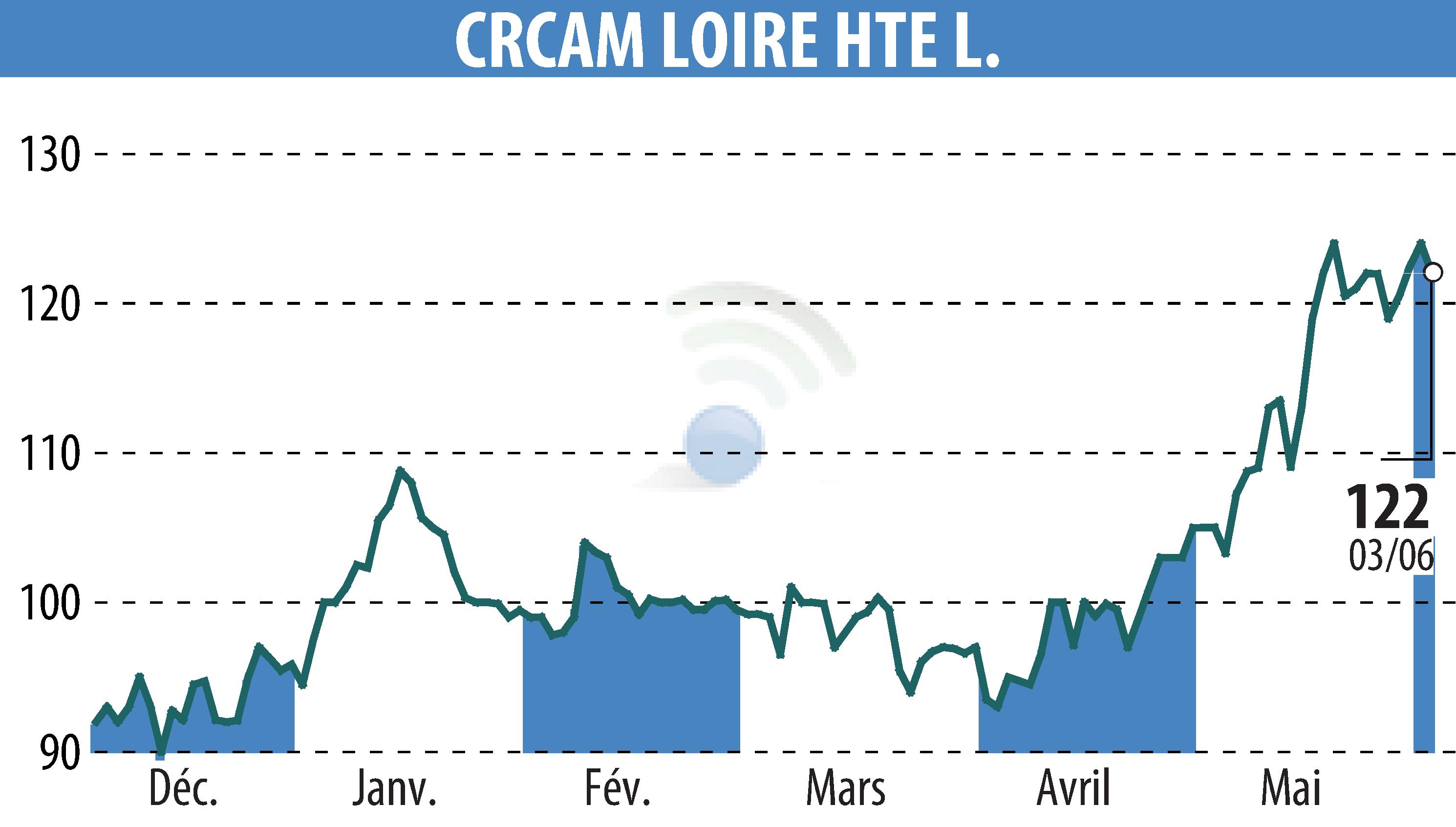 Stock price chart of CREDIT AGRICOLE LOIRE HAUTE LOIRE (EPA:CRLO) showing fluctuations.