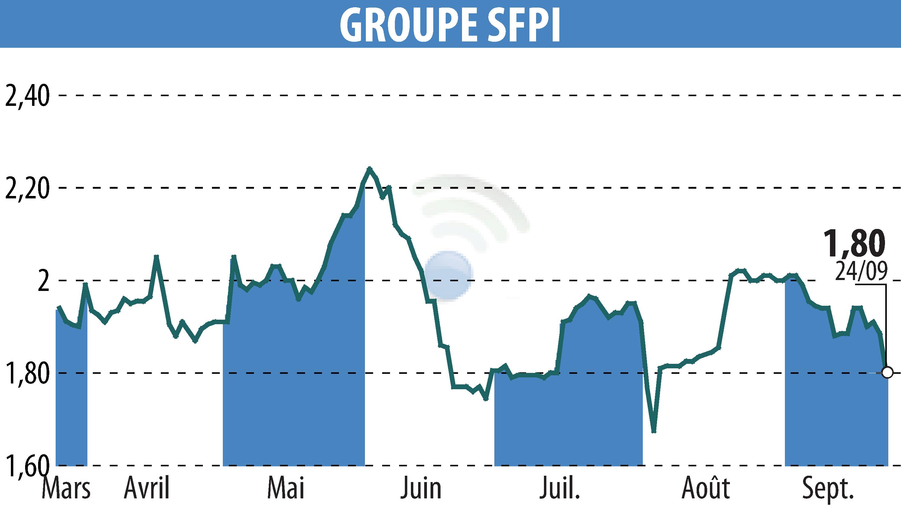 Stock price chart of GROUPE SFPI (EPA:SFPI) showing fluctuations.