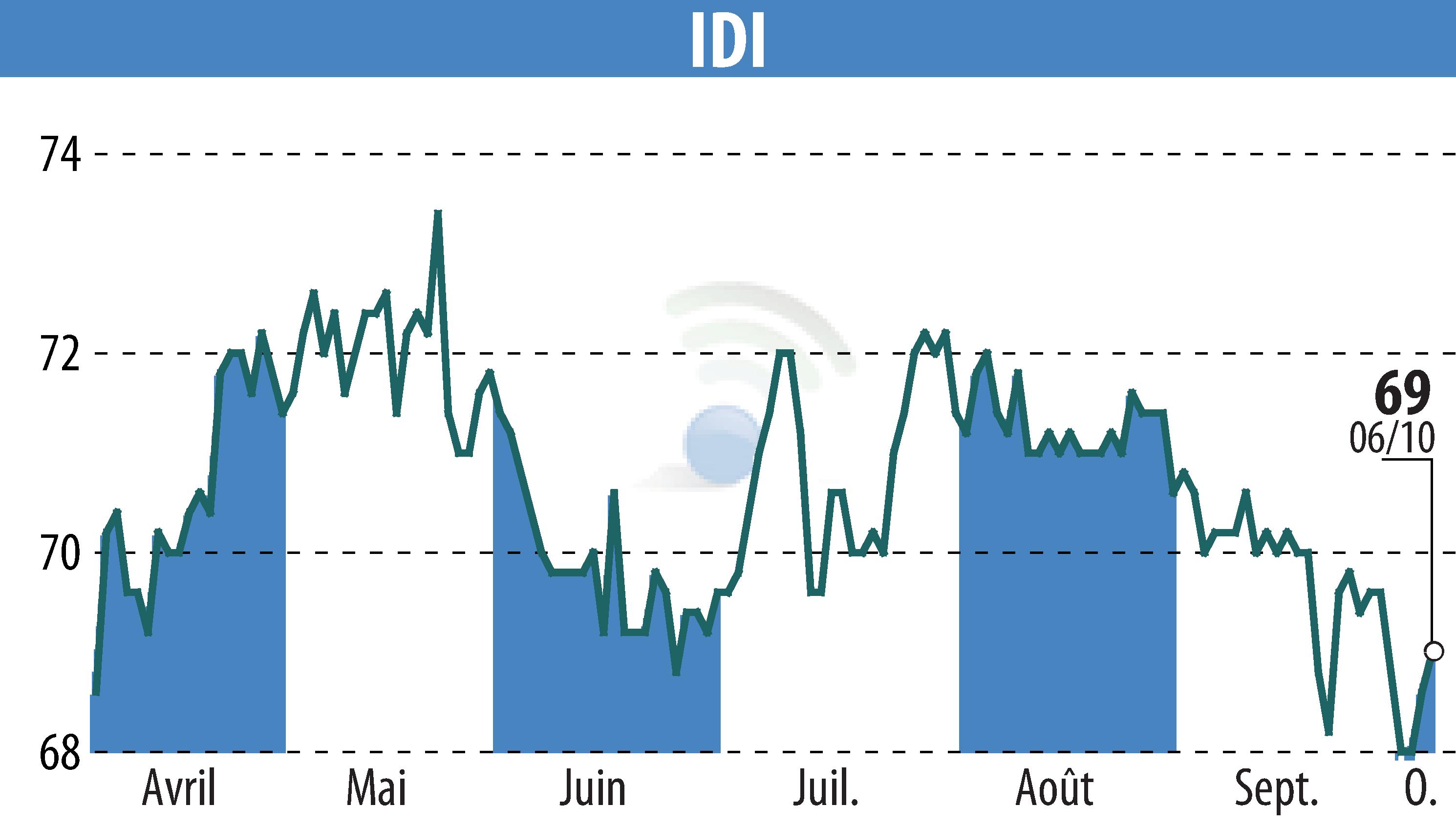 Stock price chart of IDI (EPA:IDIP) showing fluctuations.