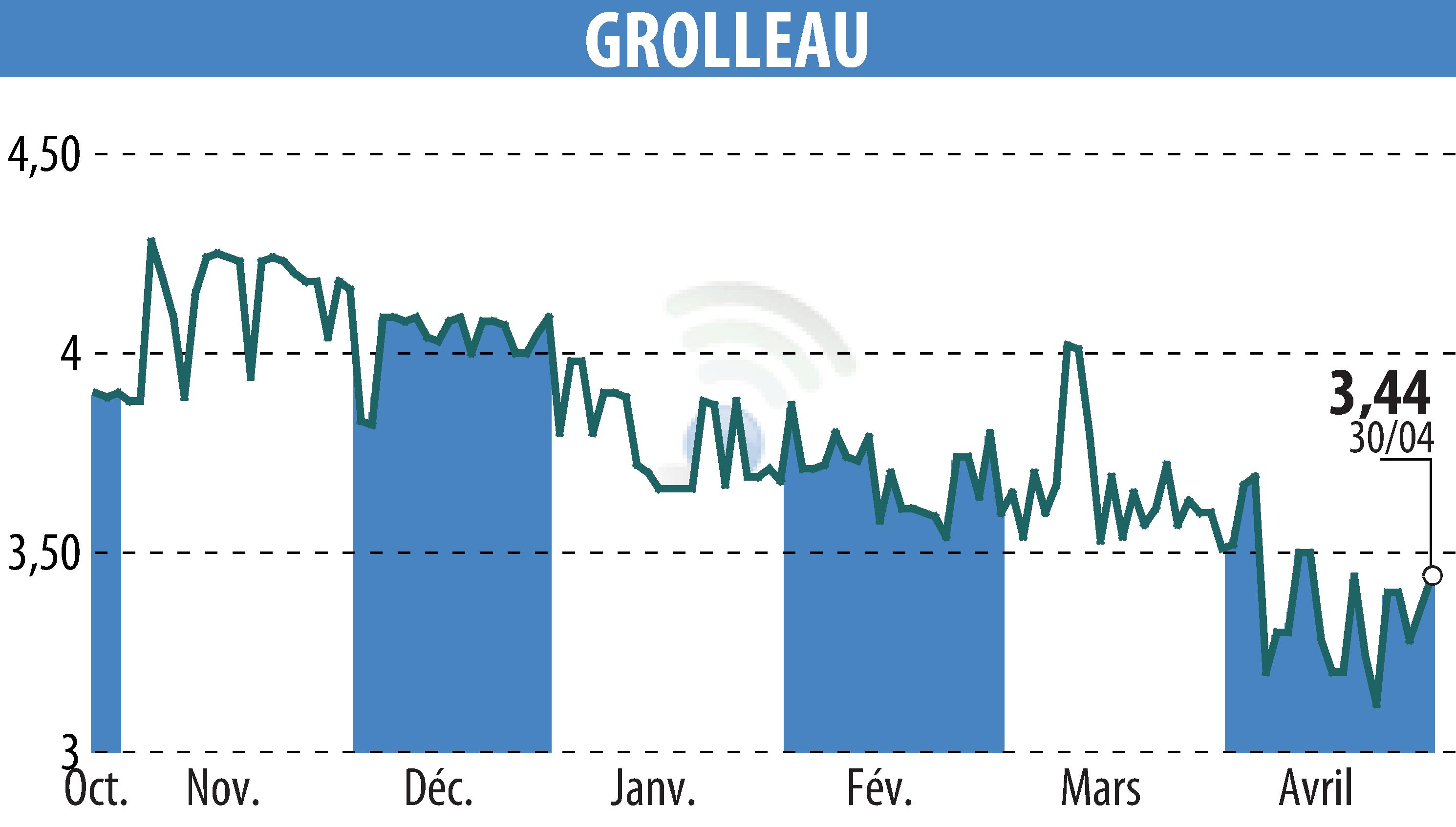 Stock price chart of GROLLEAU (EPA:ALGRO) showing fluctuations.
