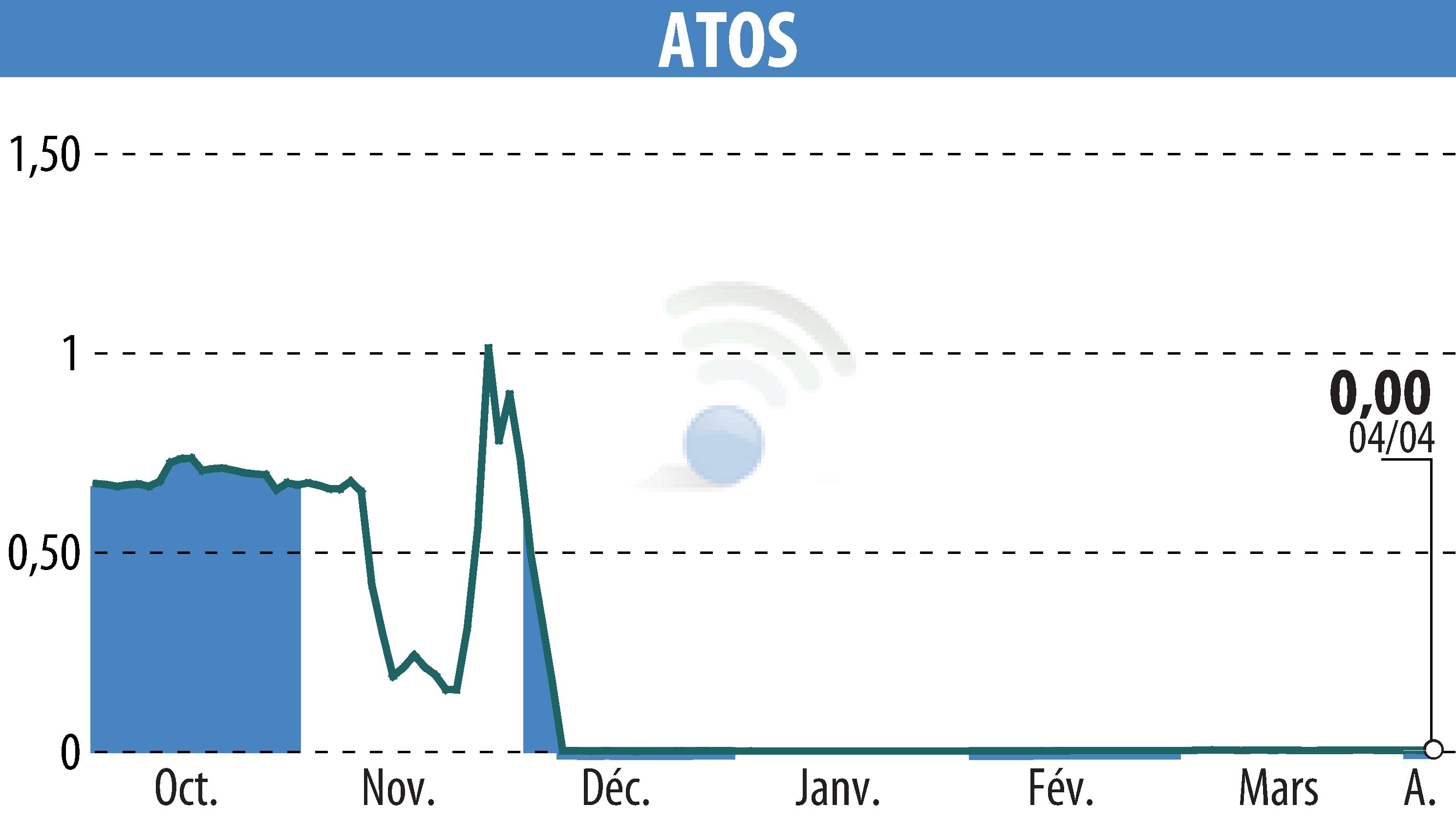 Stock price chart of ATOS ORIGIN (EPA:ATO) showing fluctuations.