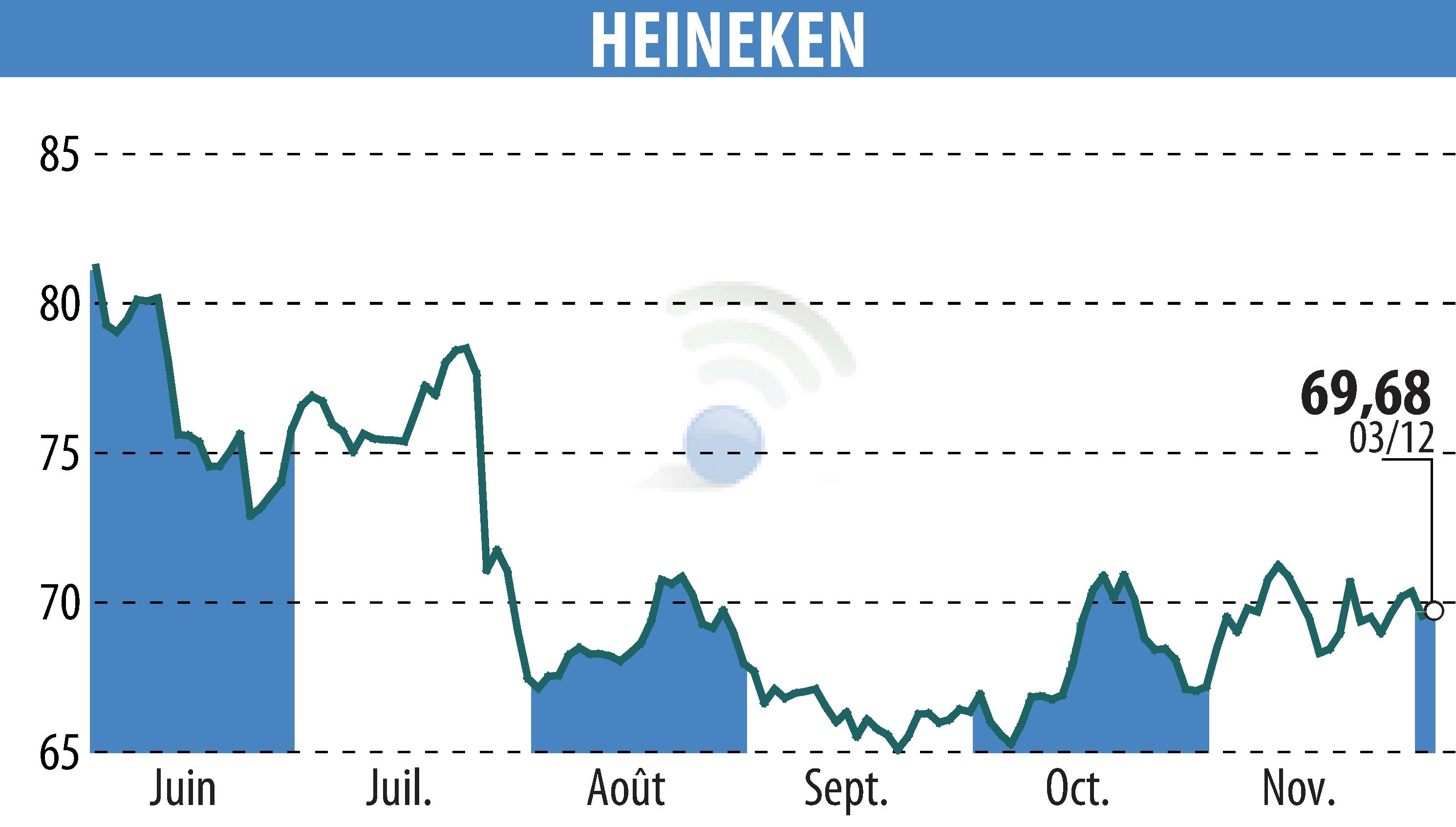 Stock price chart of HEINEKEN (EBR:HEIA) showing fluctuations.