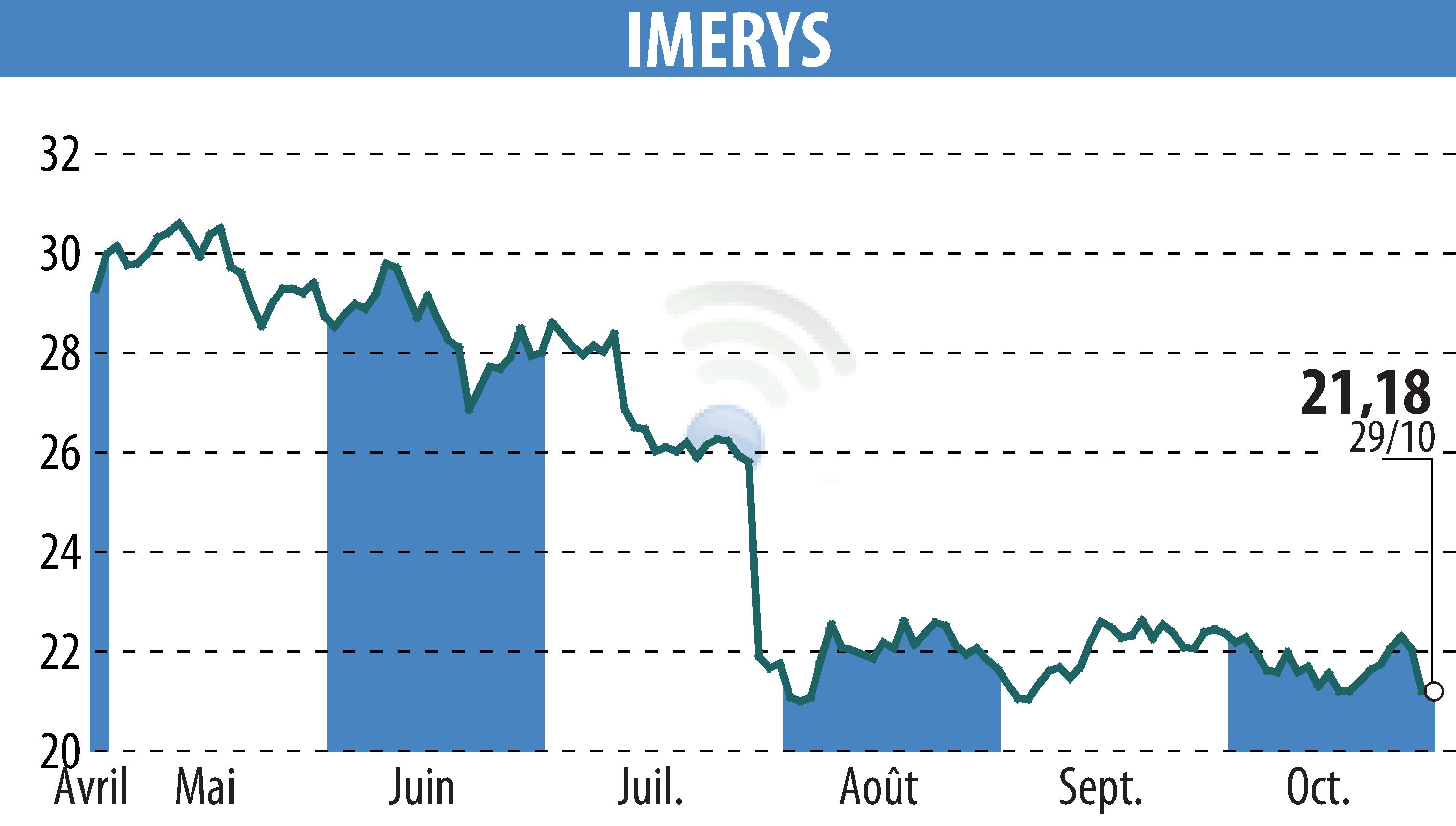 Stock price chart of IMERYS (EPA:NK) showing fluctuations.