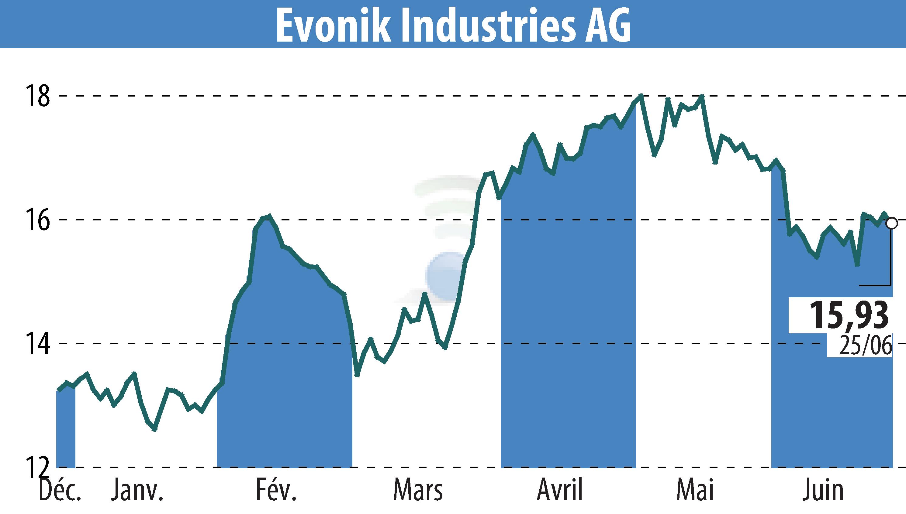 Graphique de l'évolution du cours de l'action Evonik Industries AG (EBR:EVK).
