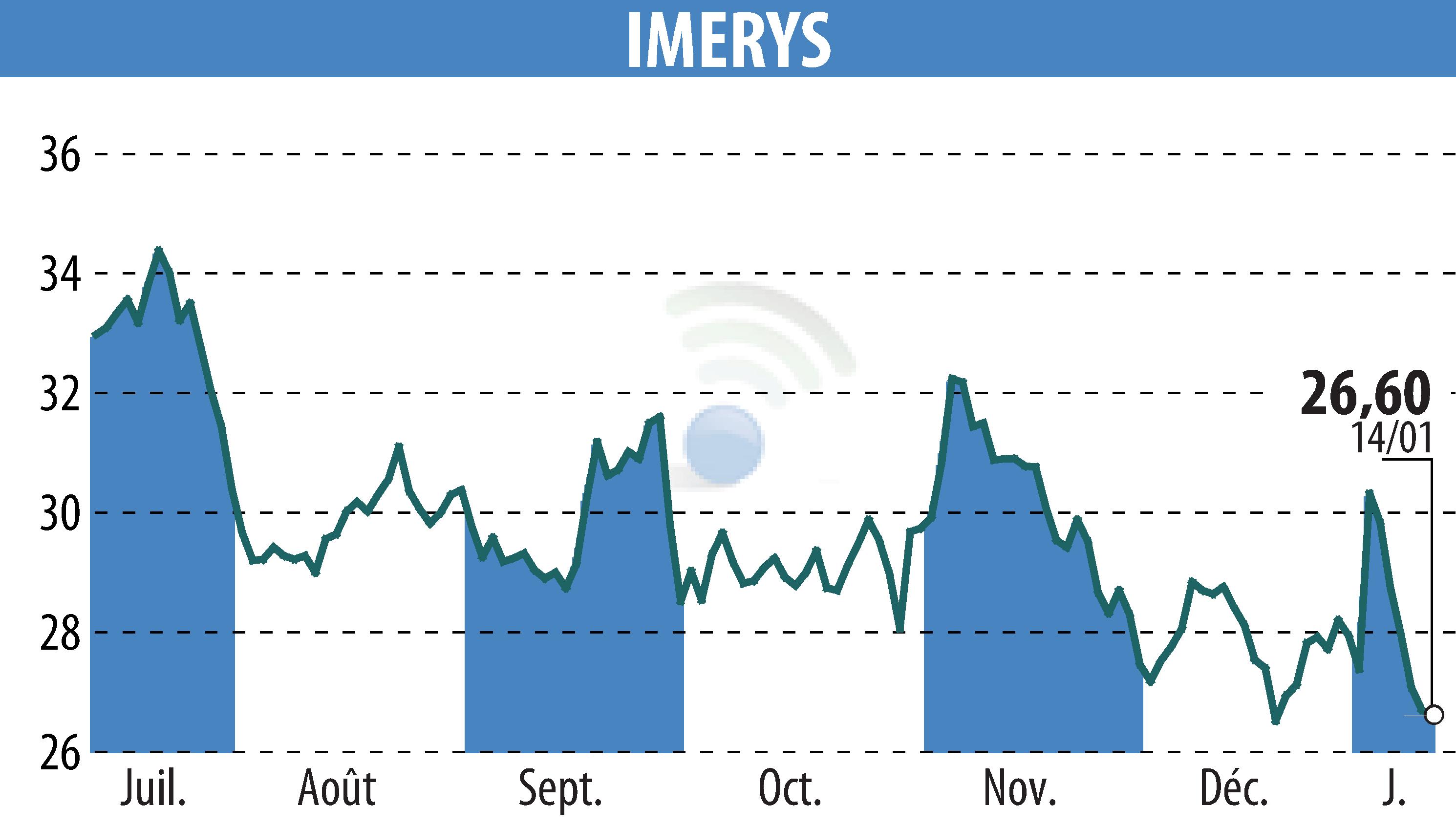Graphique de l'évolution du cours de l'action IMERYS (EPA:NK).