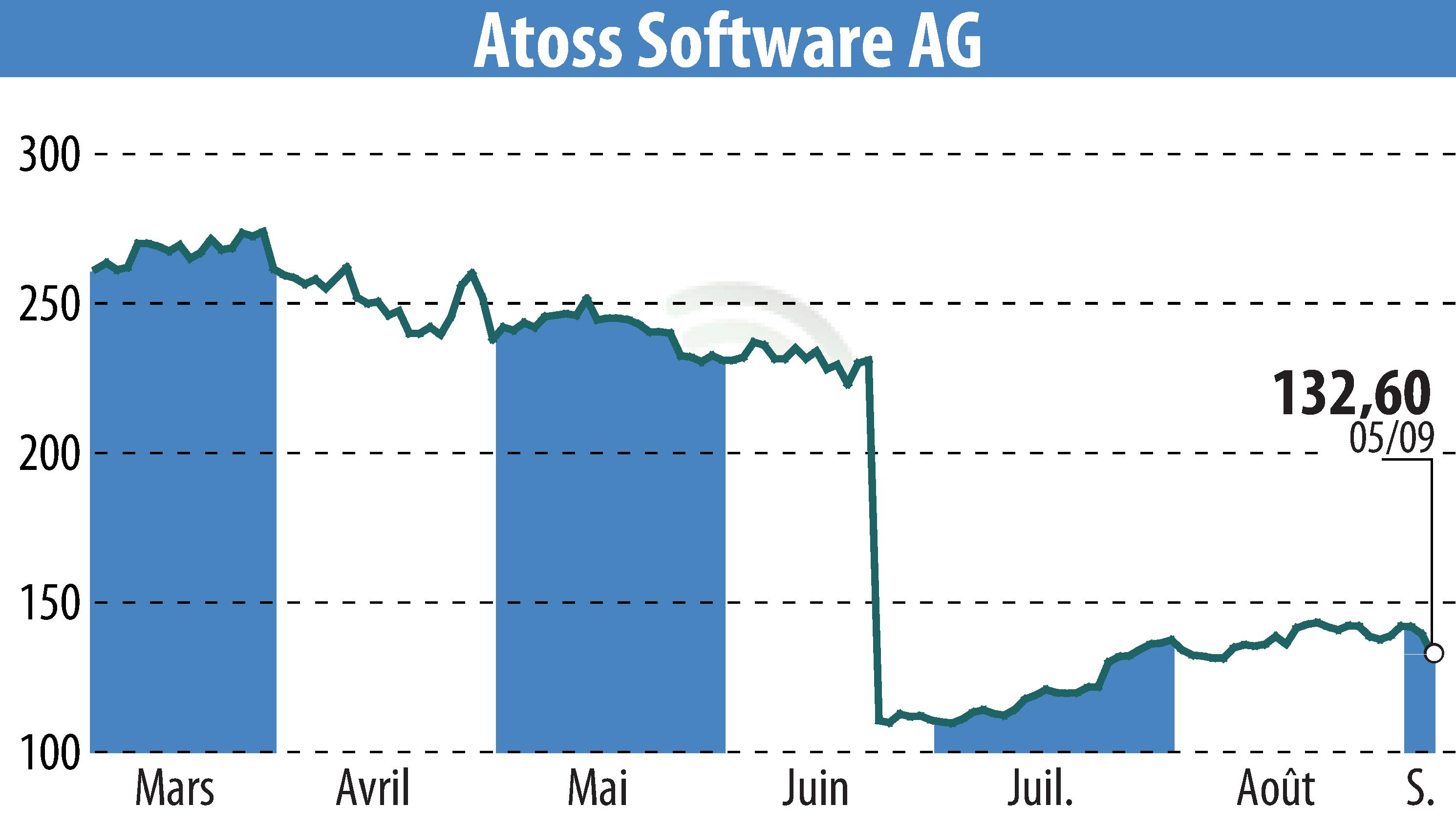 Stock price chart of ATOSS Software AG (EBR:AOF) showing fluctuations.