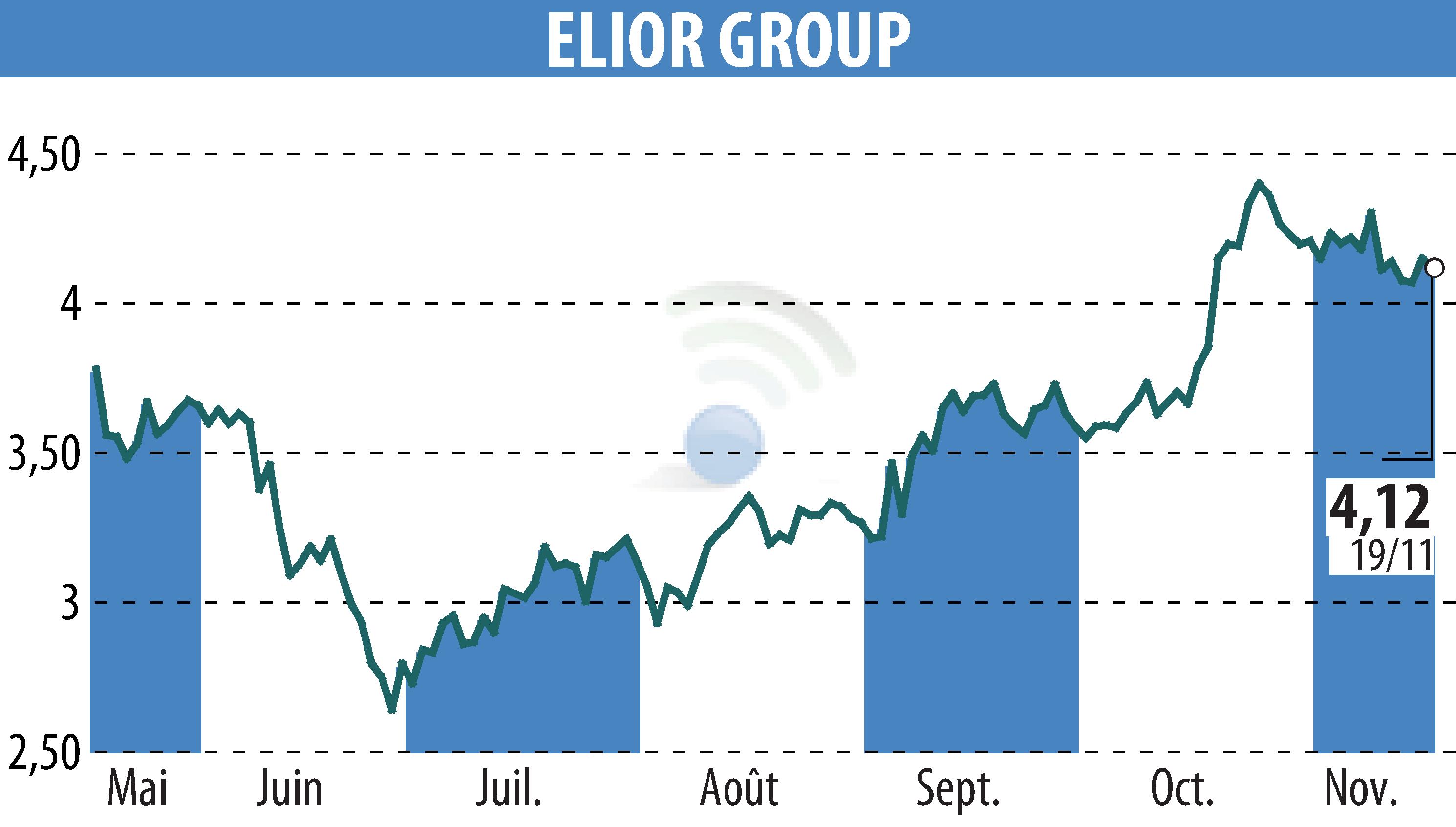 Stock price chart of ELIOR (EPA:ELIOR) showing fluctuations.