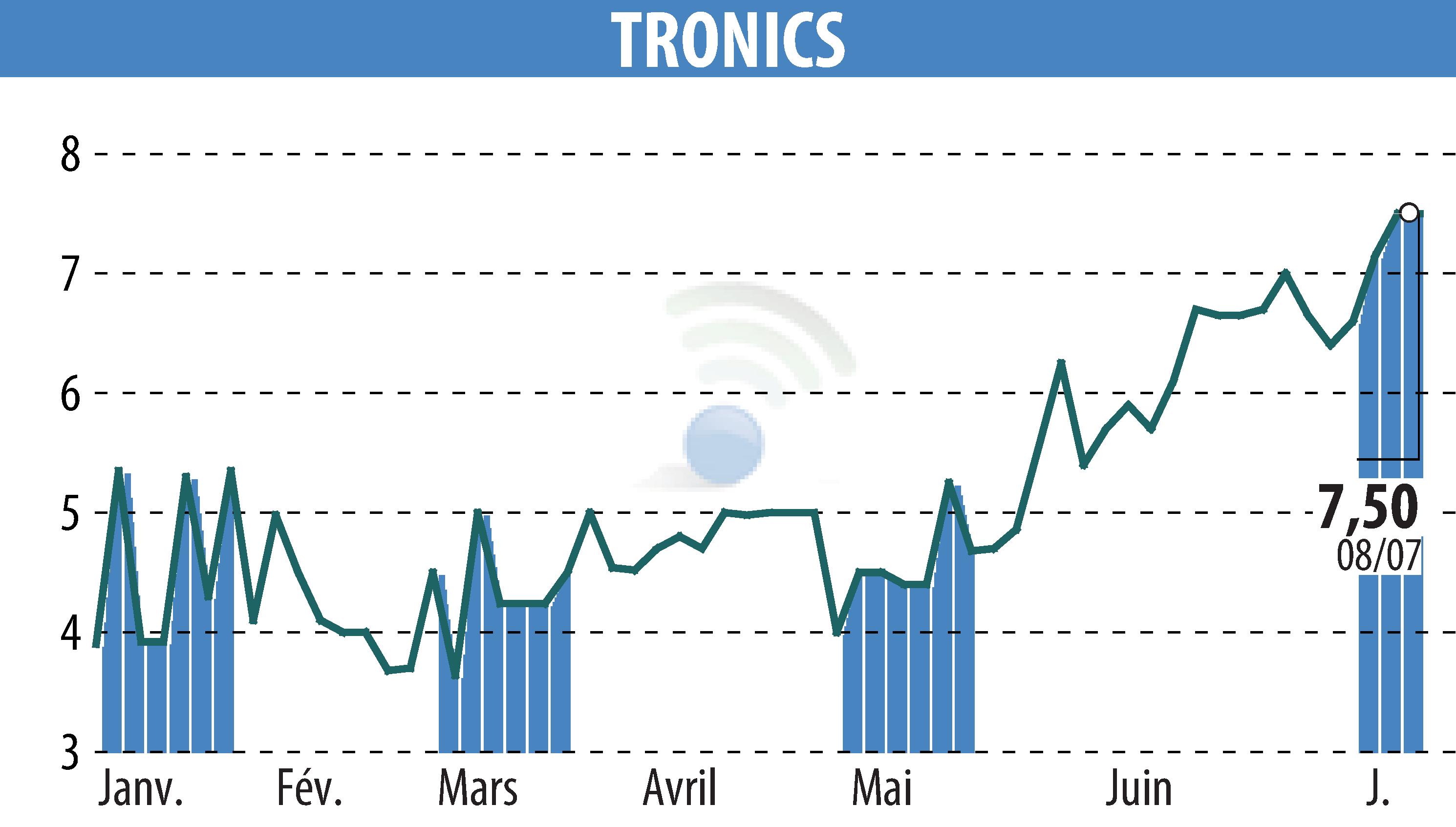Stock price chart of TRONIC'S MICROSYSTEMS S.A. (EPA:ALTRO) showing fluctuations.