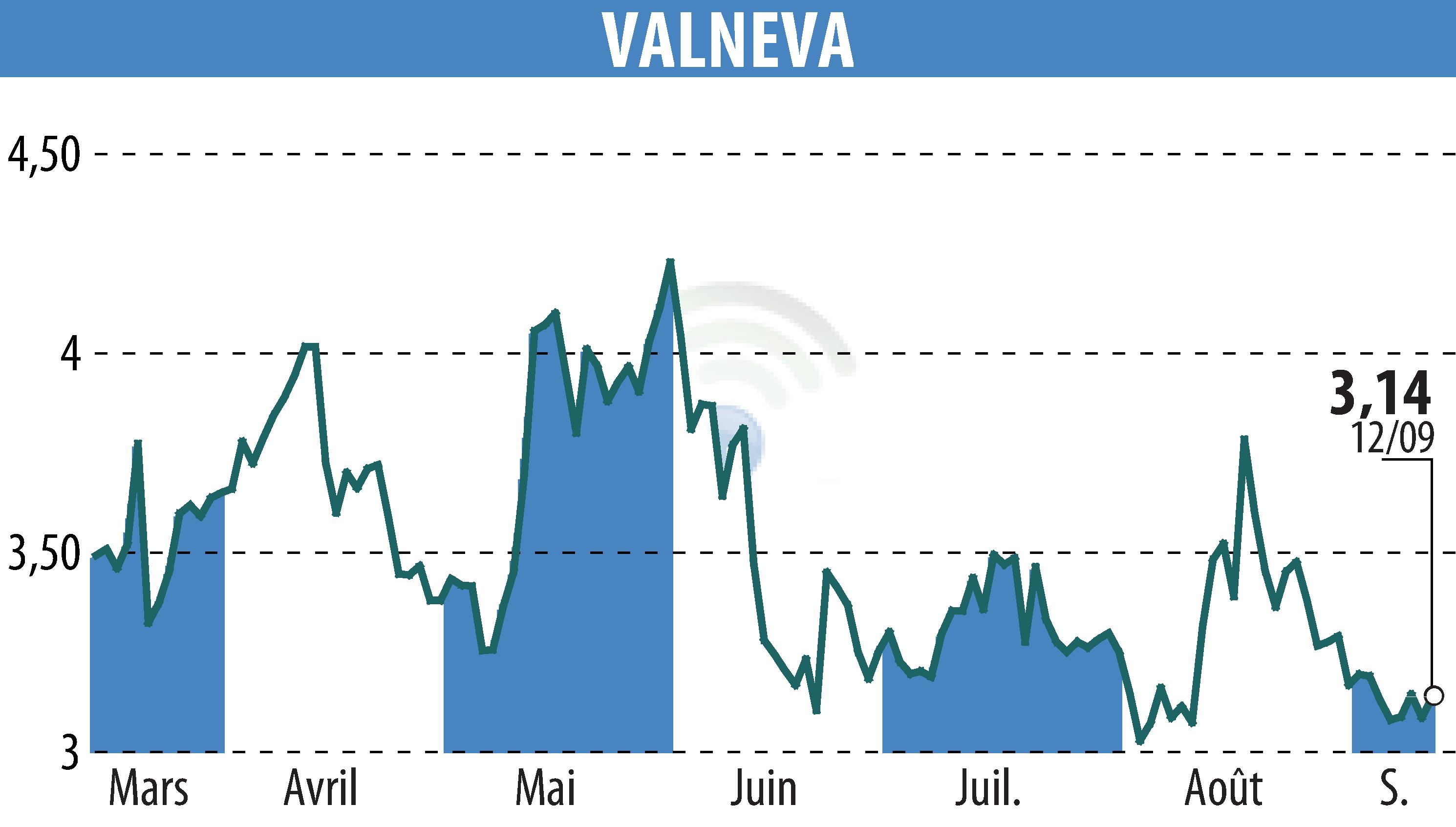 Graphique de l'évolution du cours de l'action VALNEVA (EPA:VLA).