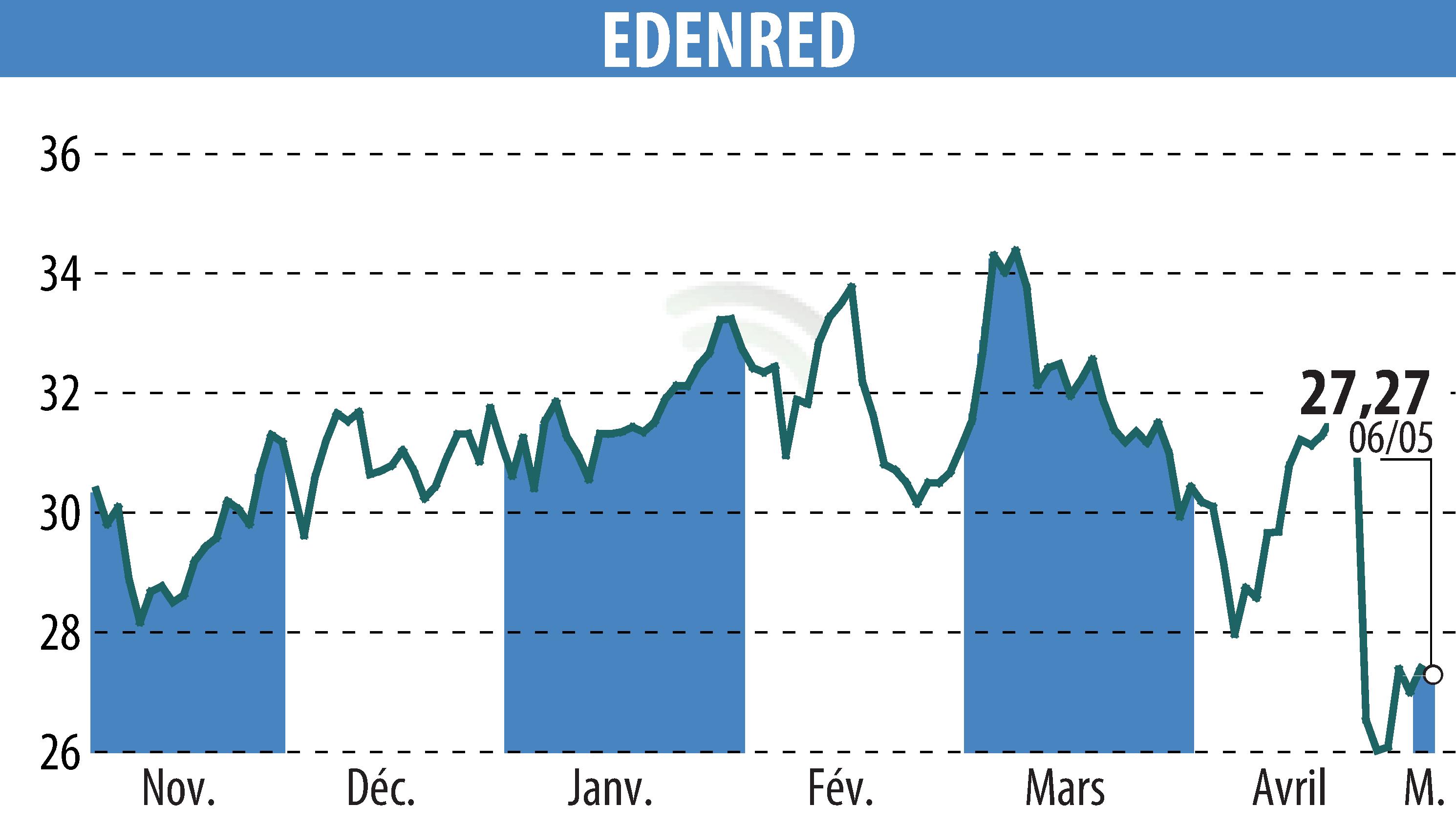Stock price chart of EDENRED (EPA:EDEN) showing fluctuations.