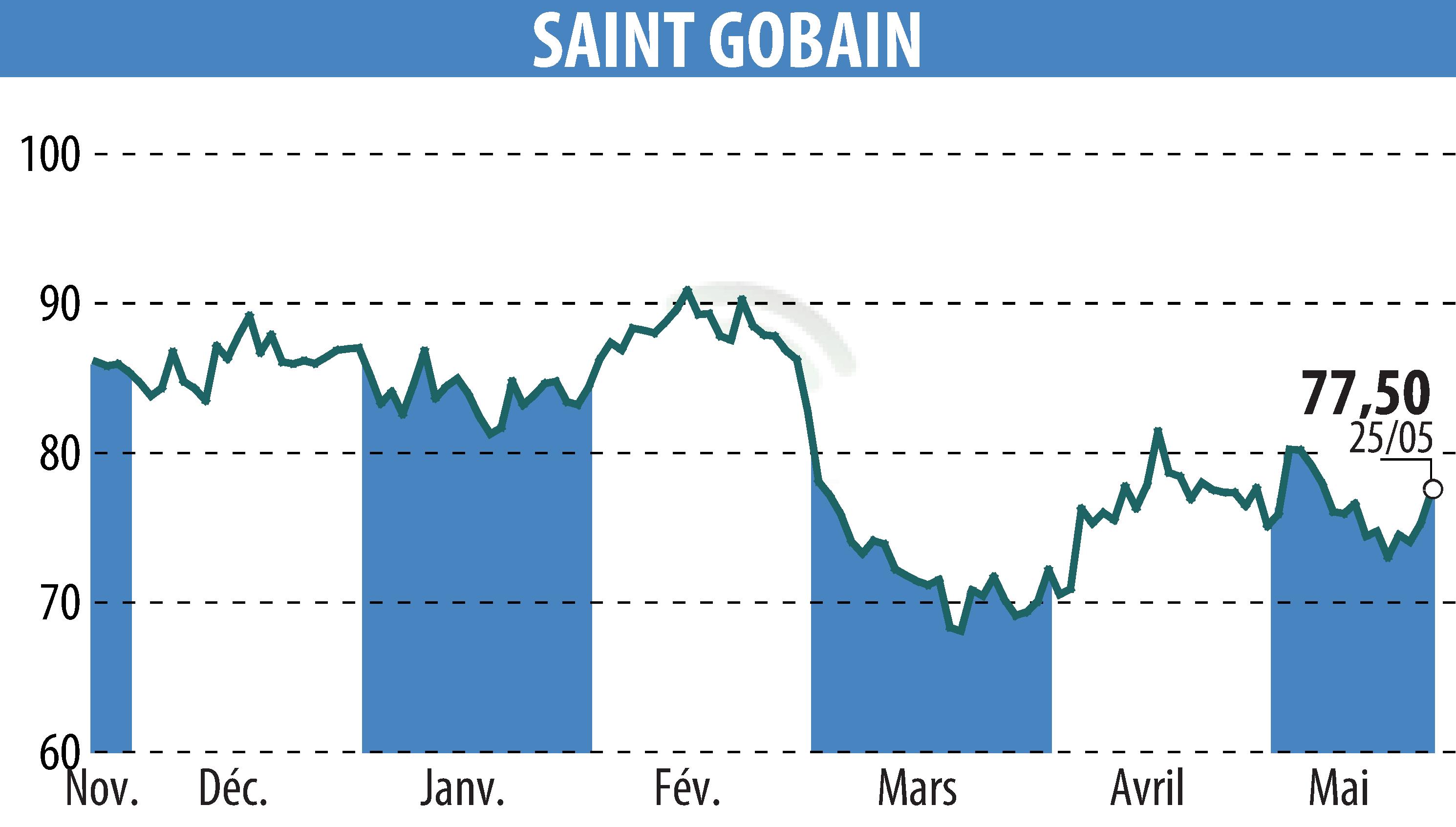Stock price chart of SAINT-GOBAIN (EPA:SGO) showing fluctuations.