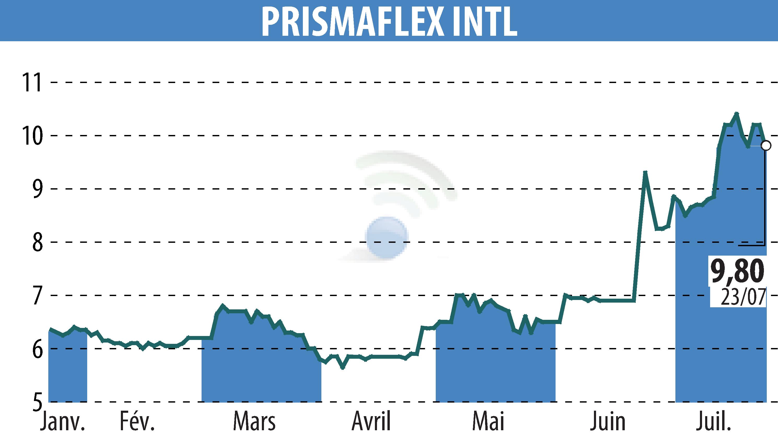 Stock price chart of PRISMAFLEX (EPA:ALPRI) showing fluctuations.