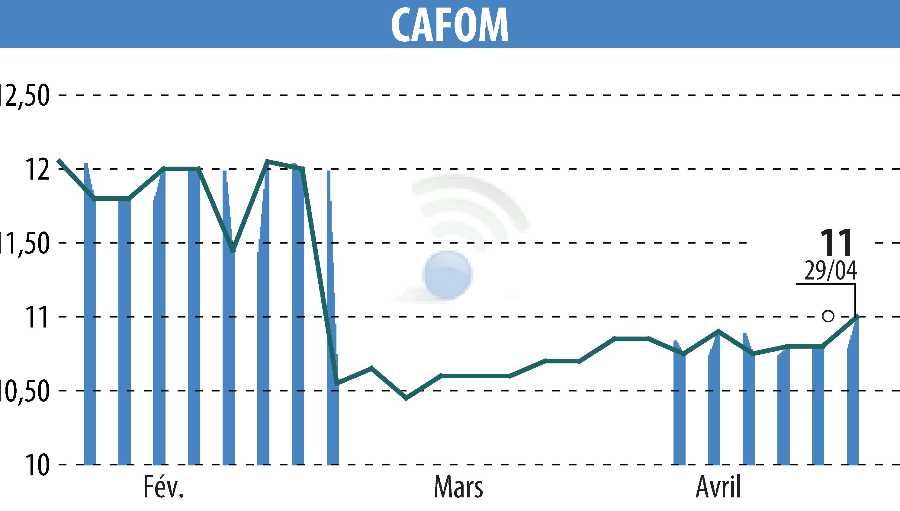 Stock price chart of CAFOM (EPA:CAFO) showing fluctuations.