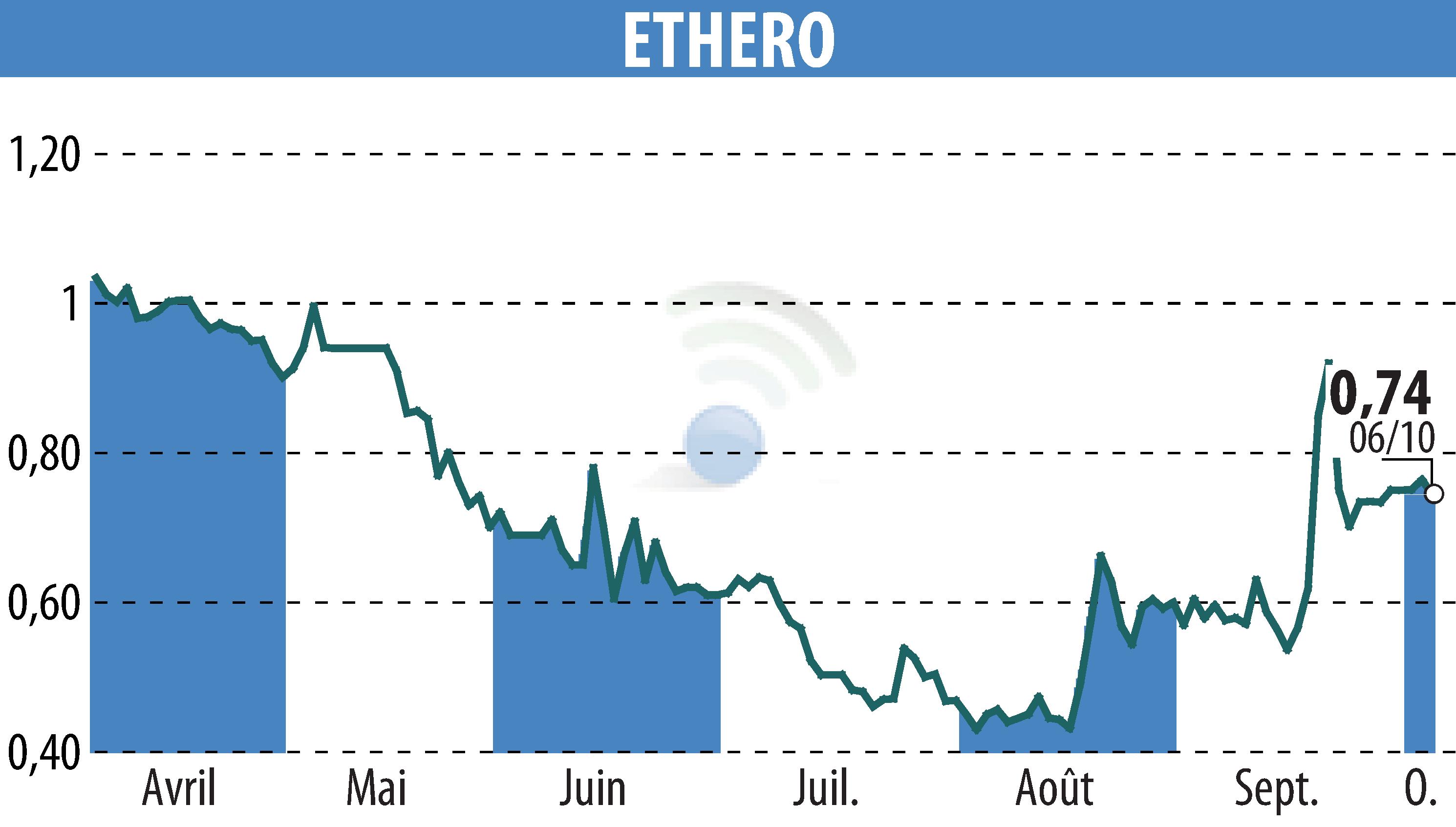 Stock price chart of ENTREPARTICULIERS (EPA:ALENT) showing fluctuations.