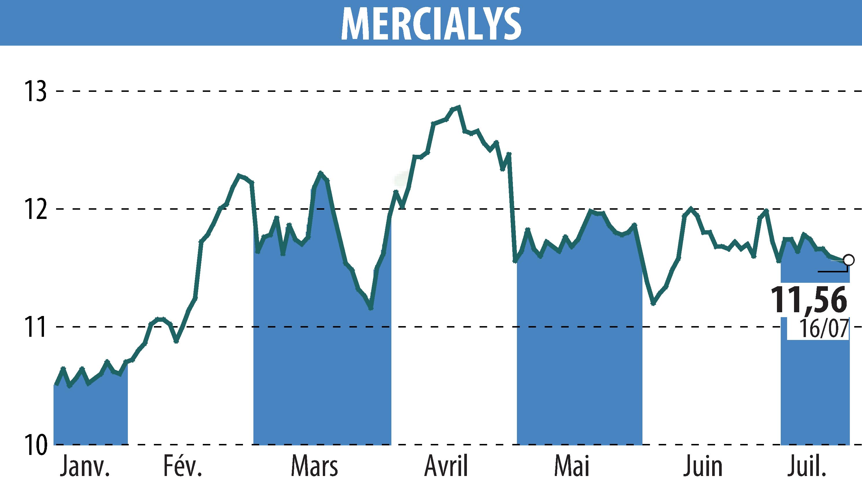 Stock price chart of MERCIALYS (EPA:MERY) showing fluctuations.