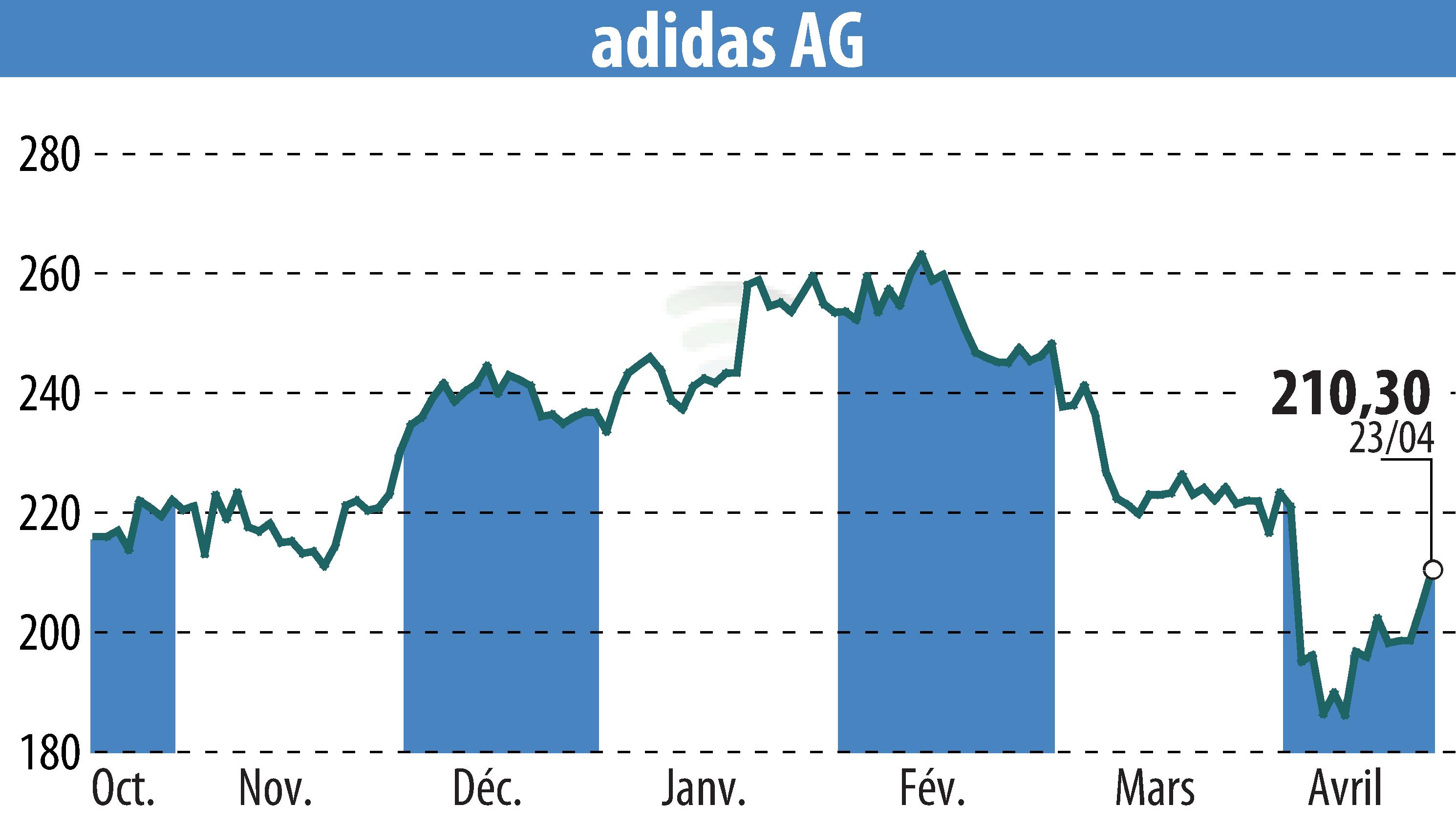 Stock price chart of Adidas AG (EBR:ADS) showing fluctuations.
