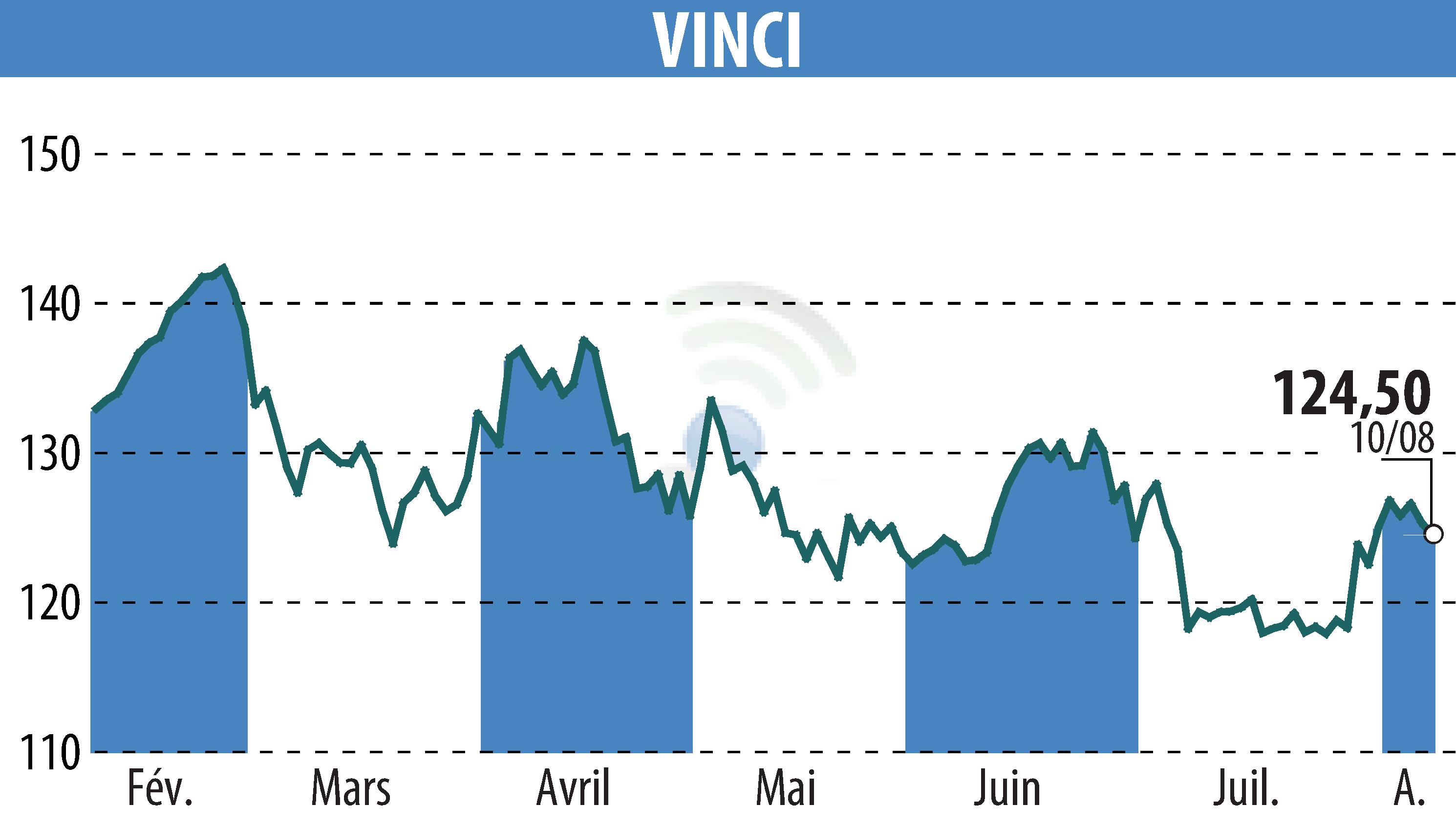Graphique de l'évolution du cours de l'action VINCI (EPA:DG).