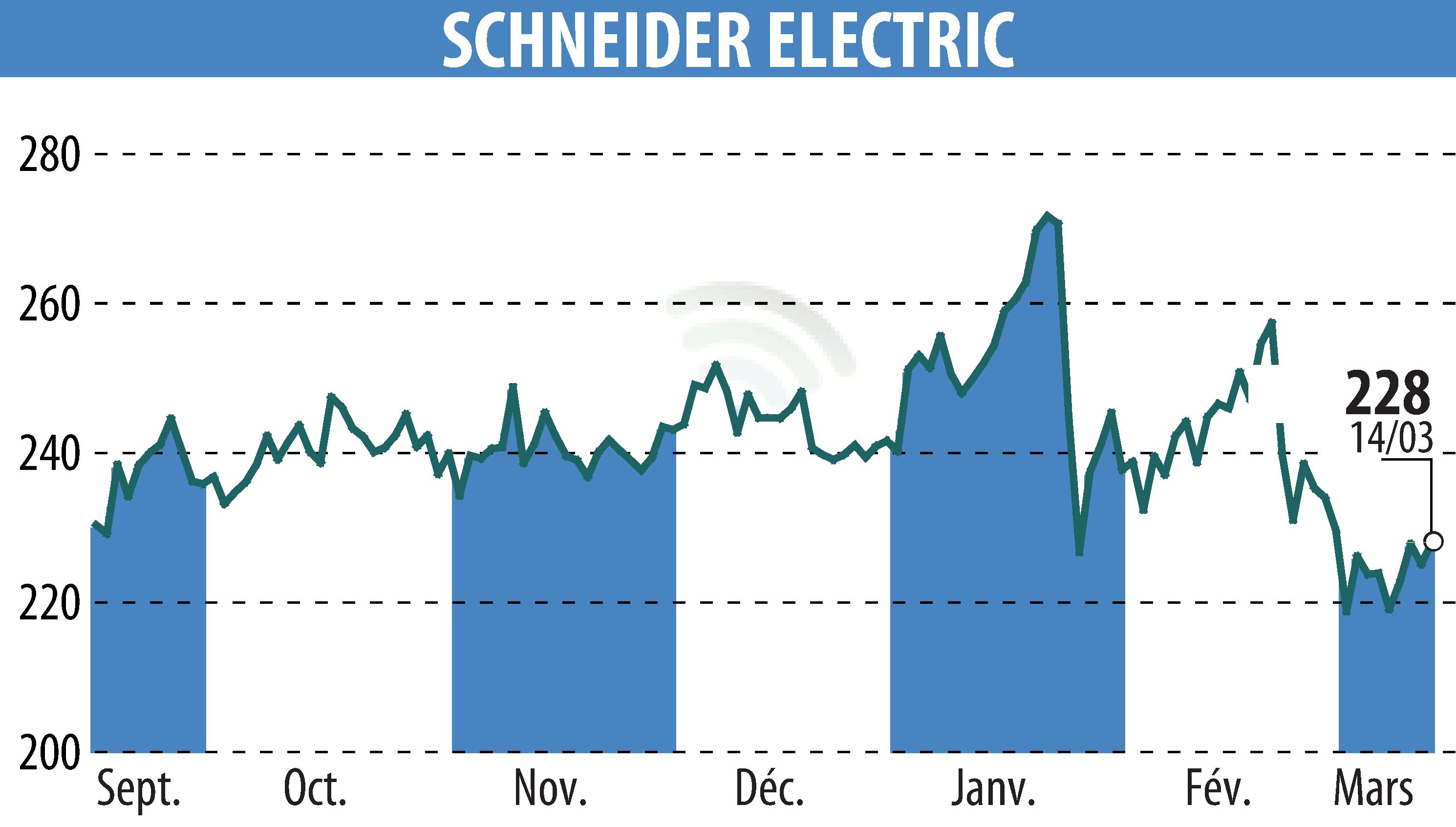 Graphique de l'évolution du cours de l'action SCHNEIDER ELECTRIC (EPA:SU).