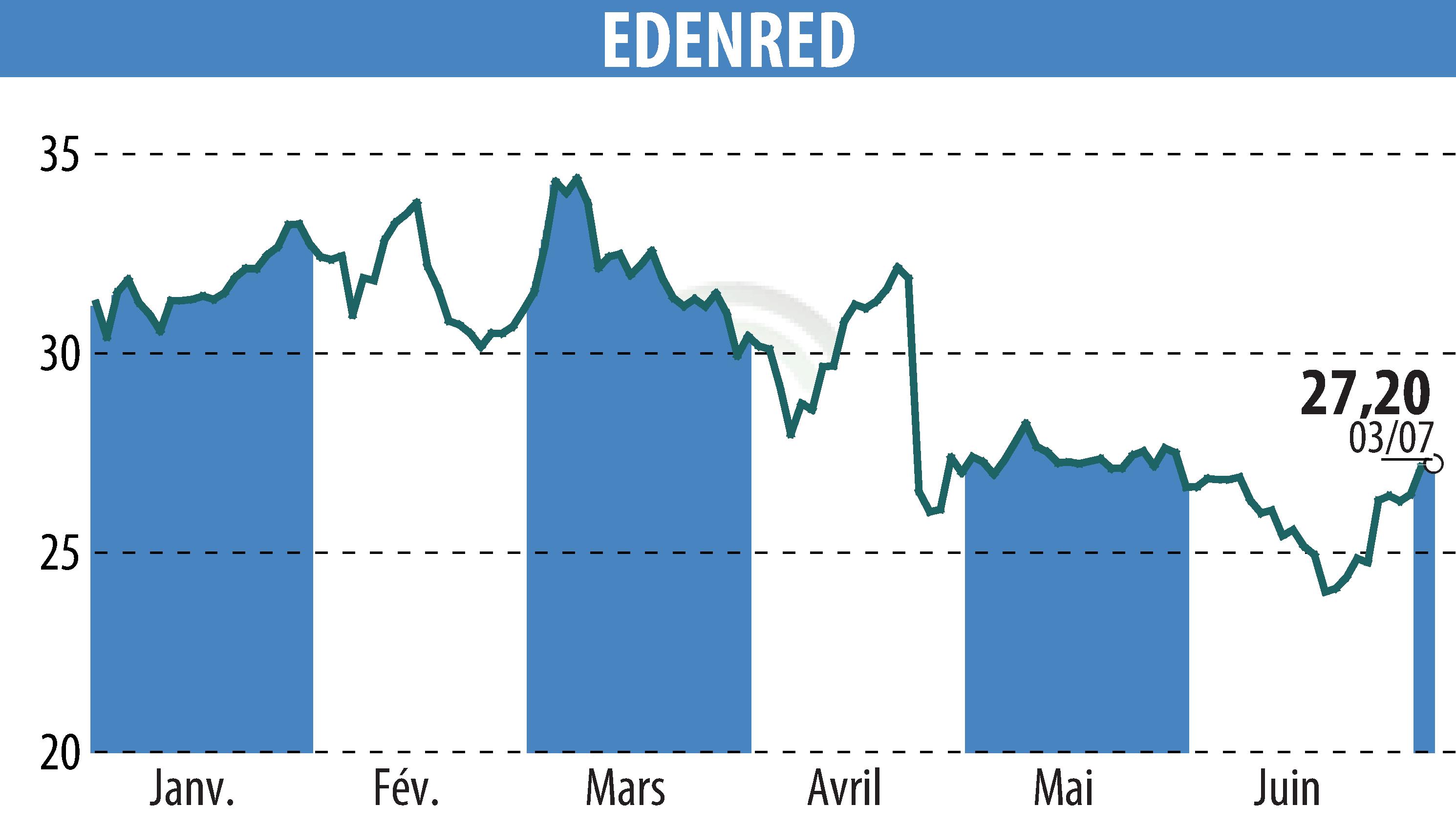 Graphique de l'évolution du cours de l'action EDENRED (EPA:EDEN).