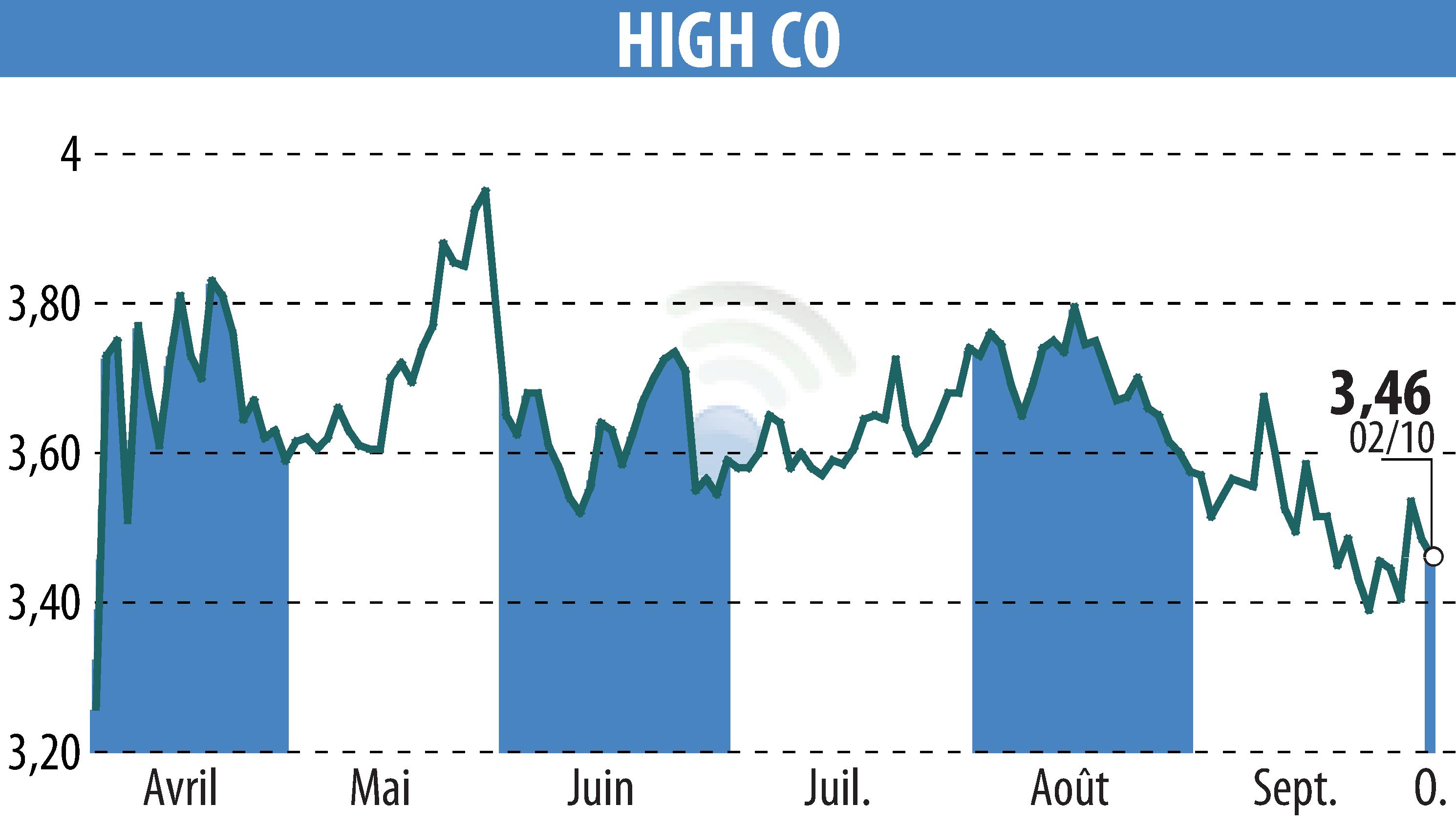 Graphique de l'évolution du cours de l'action High Co (EPA:HCO).