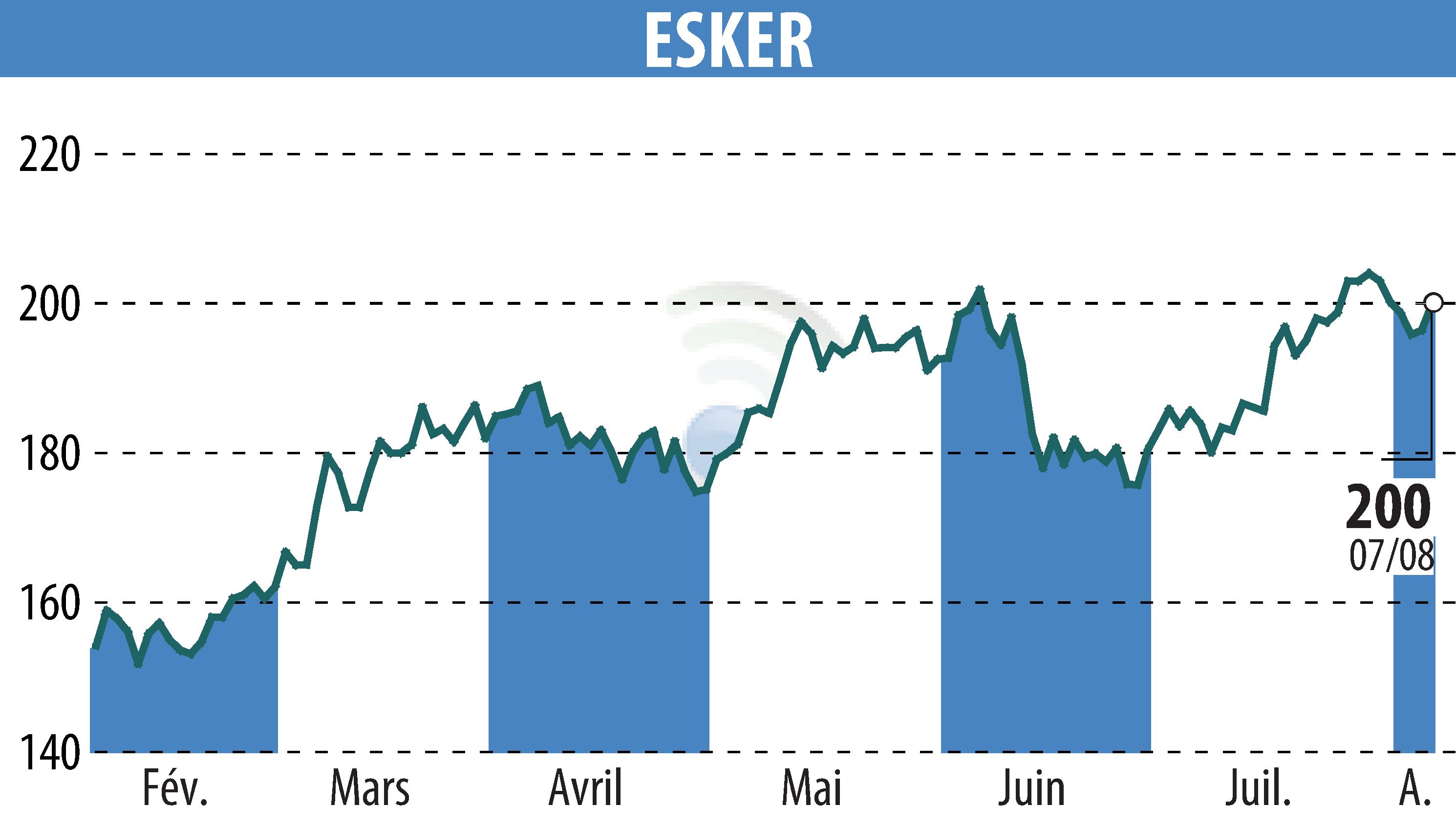 Graphique de l'évolution du cours de l'action ESKER (EPA:ALESK).